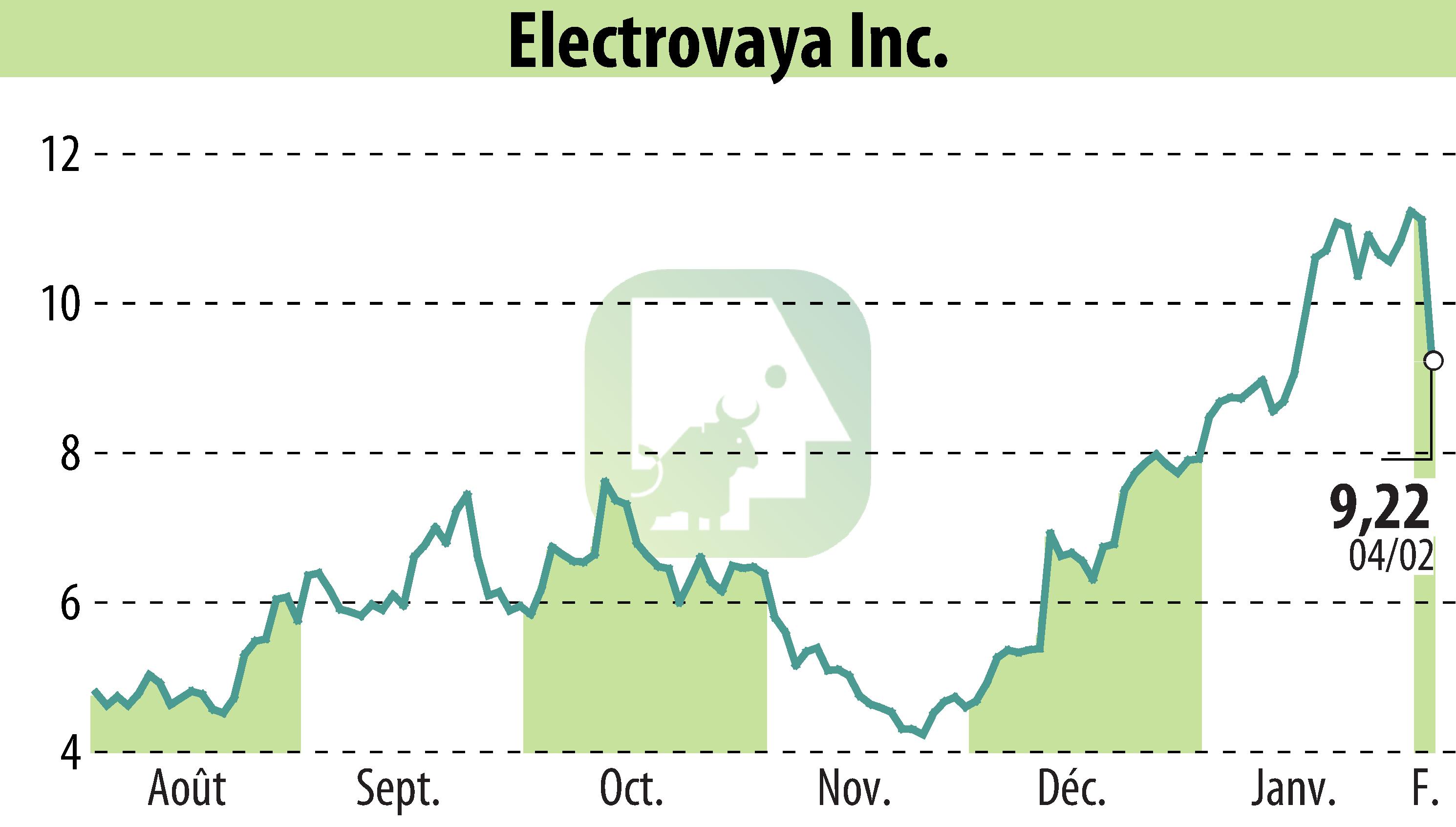 Graphique de l'évolution du cours de l'action Electrovaya, Inc. (EBR:ELVA).