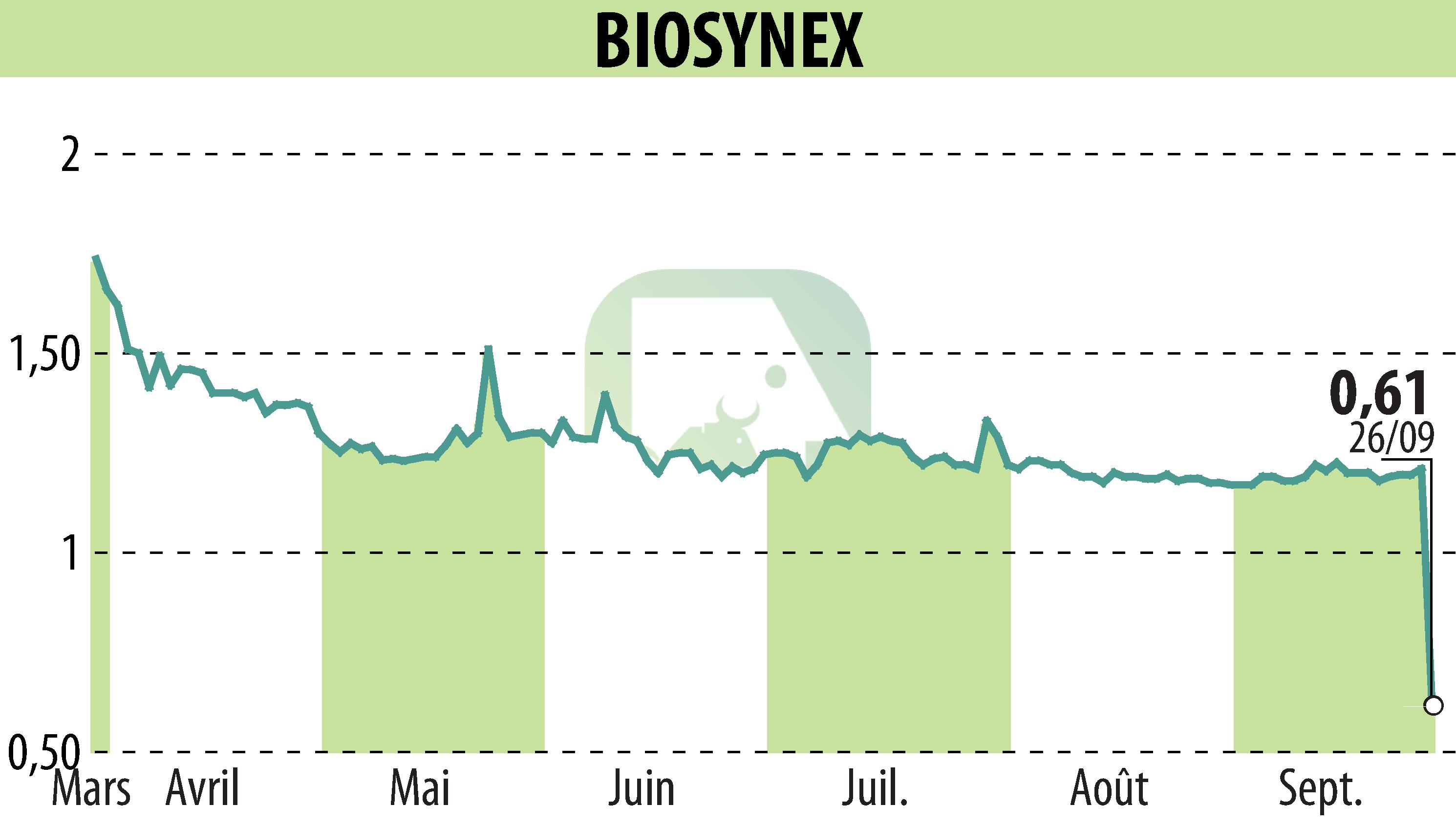 Graphique de l'évolution du cours de l'action BIOSYNEX (EPA:ALBIO).