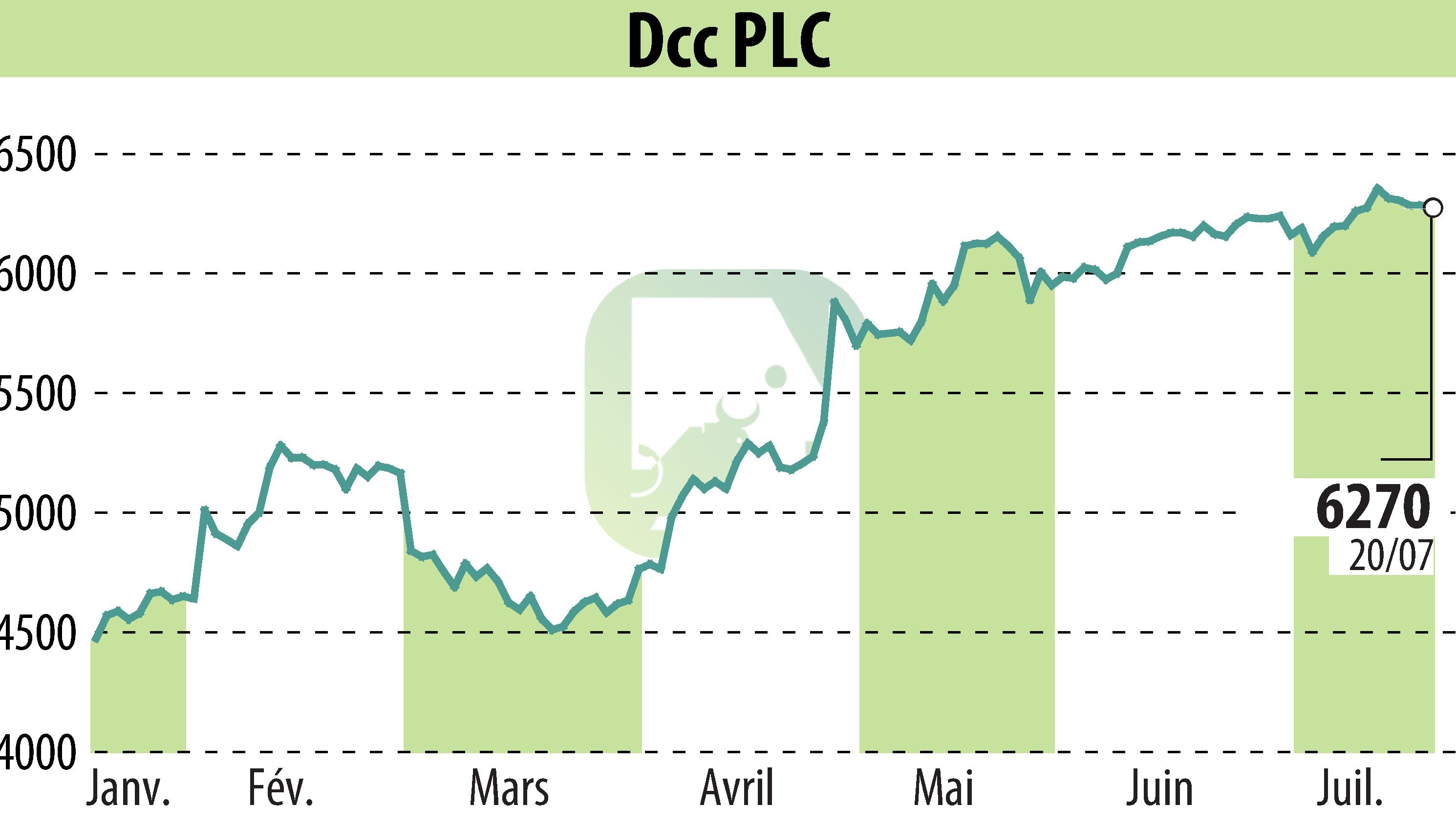 Stock price chart of DCC Plc (EBR:DCC) showing fluctuations.