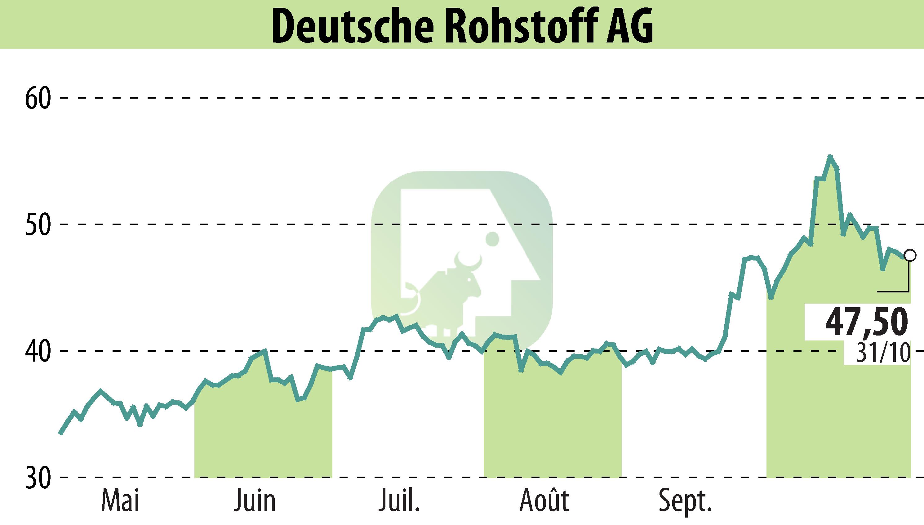Stock price chart of Deutsche Rohstoff AG (EBR:DR0) showing fluctuations.