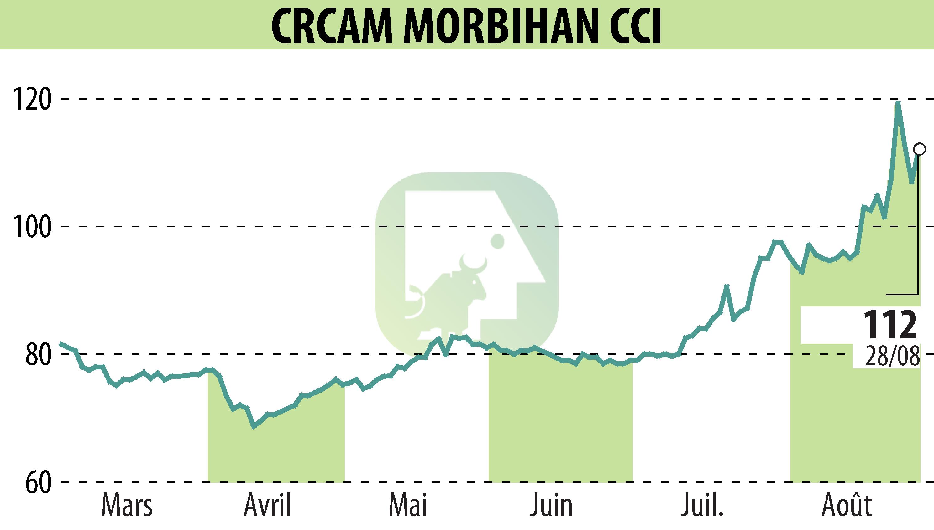 Stock price chart of CREDIT AGRICOLE DU MORBIHAN (EPA:CMO) showing fluctuations.