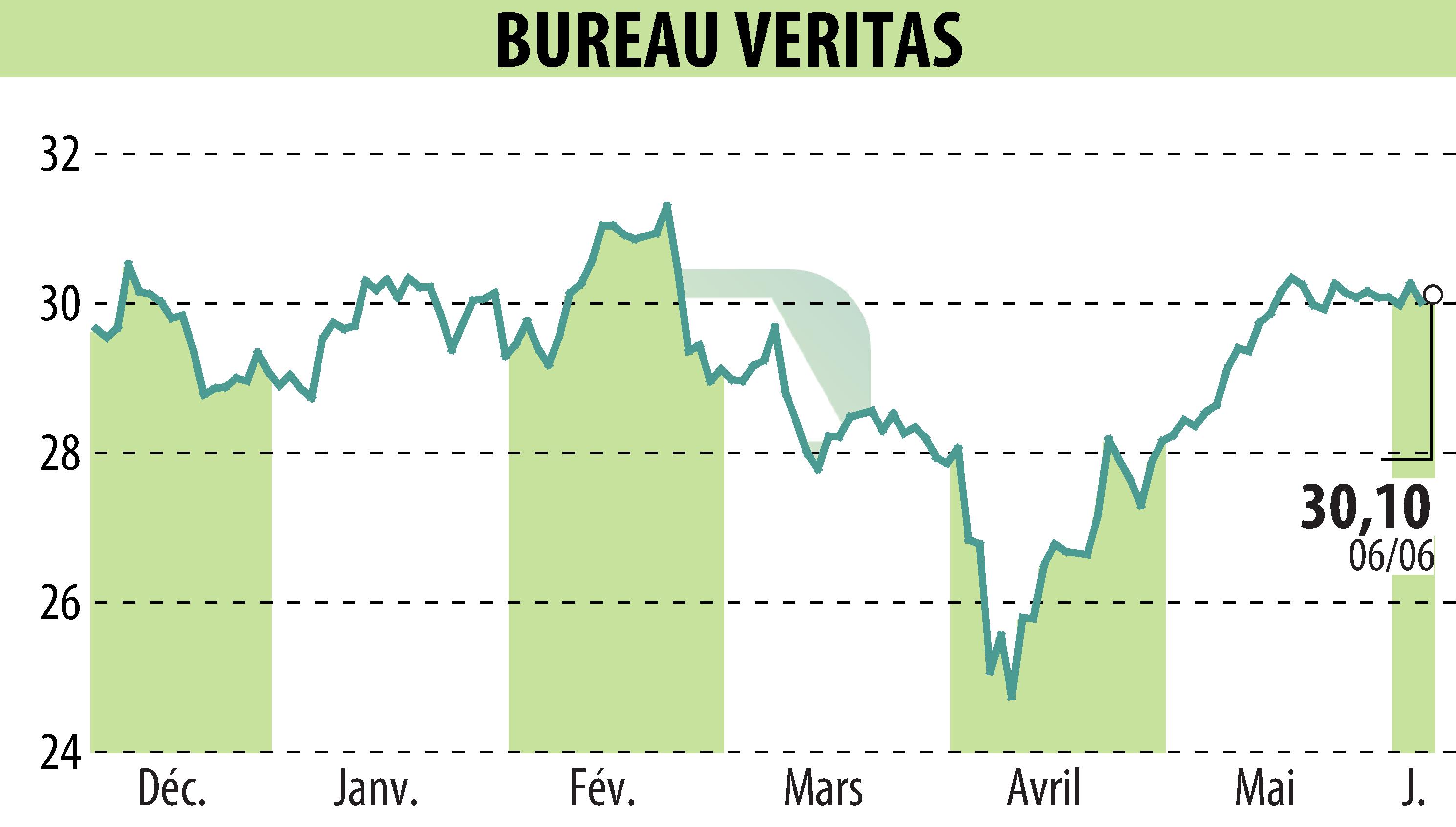 Graphique de l'évolution du cours de l'action BUREAU VERITAS (EPA:BVI).
