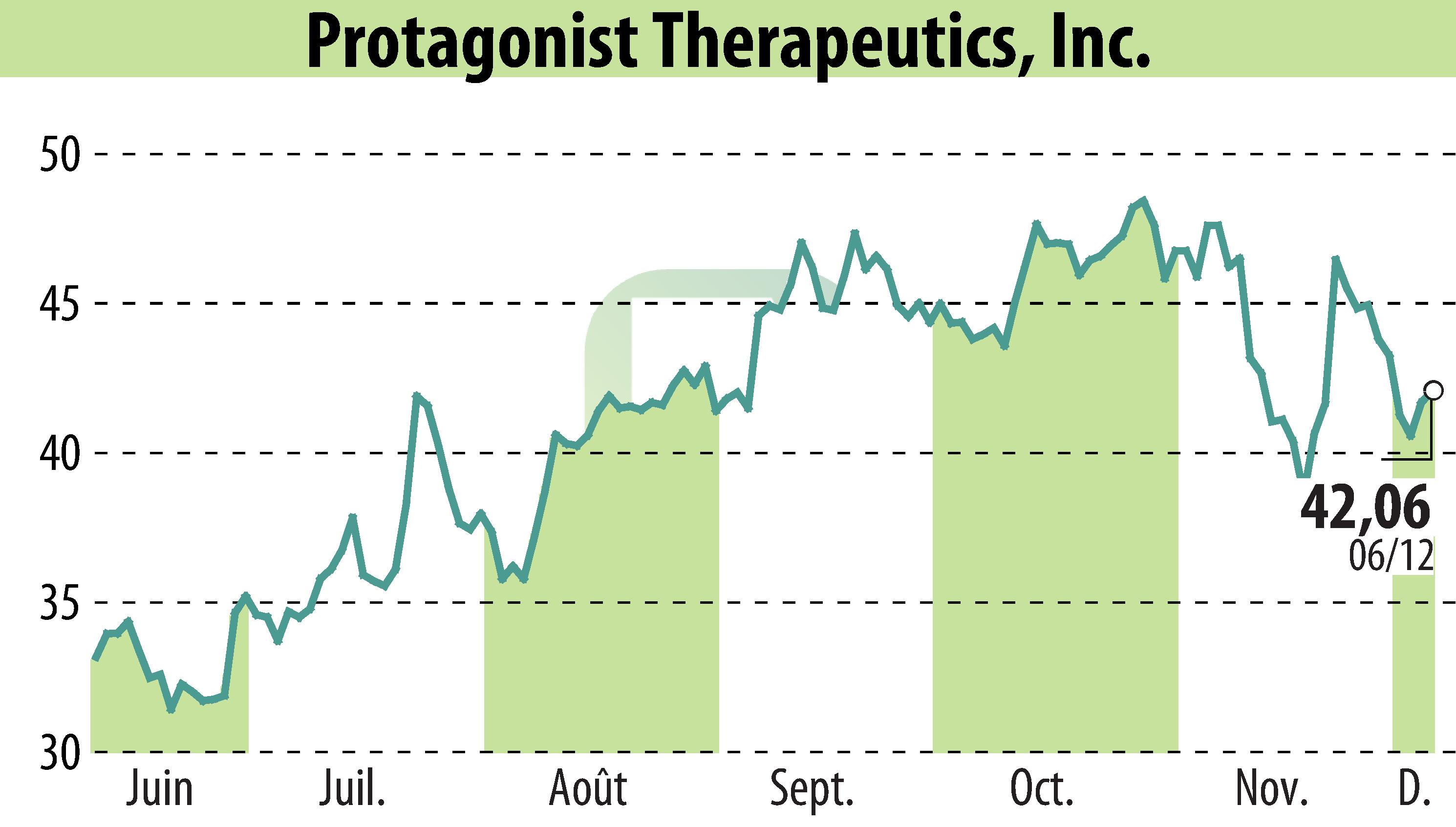 Graphique de l'évolution du cours de l'action Protagonist Therapeutics, Inc. (EBR:PTGX).