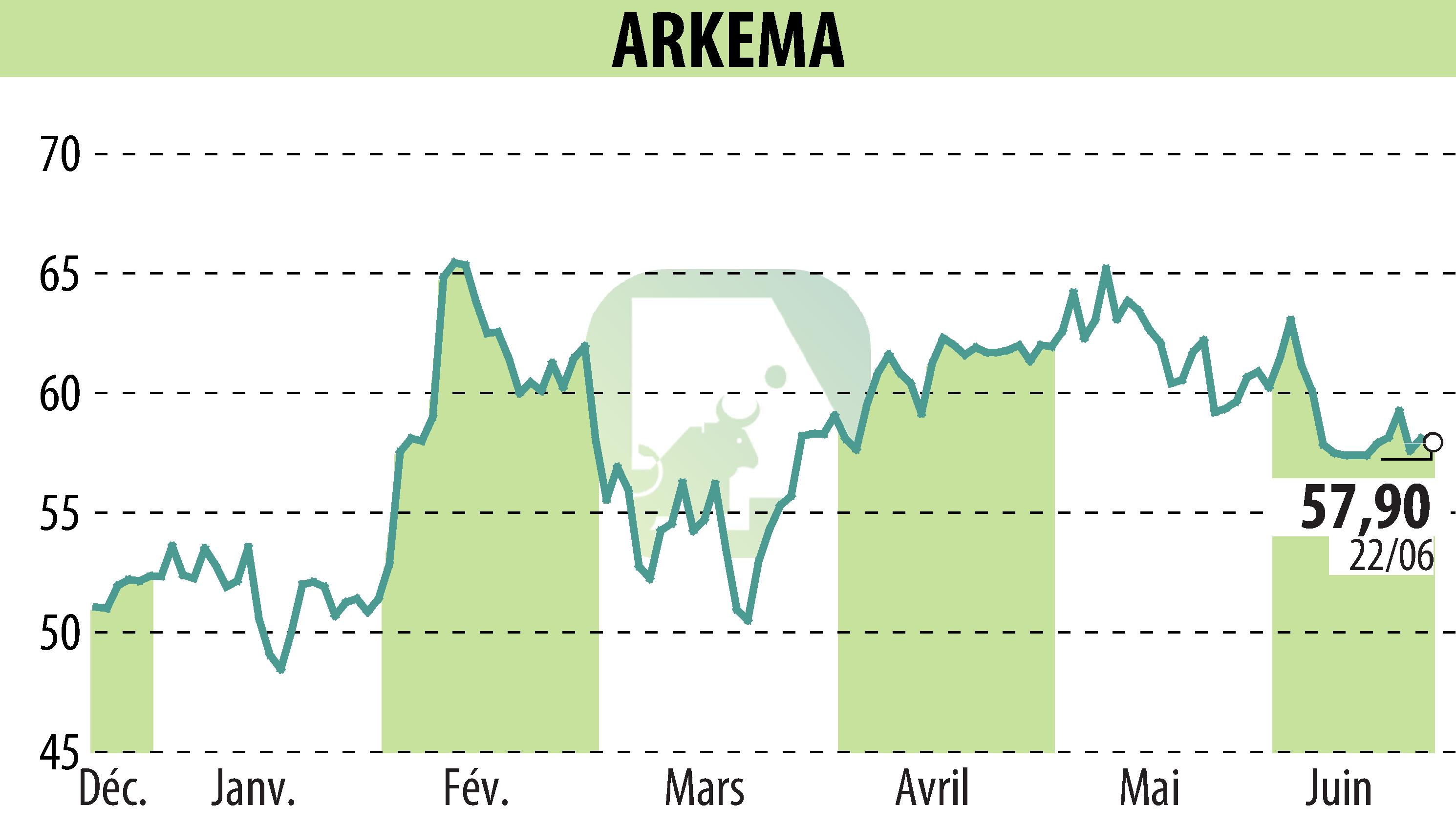 Graphique de l'évolution du cours de l'action ARKEMA (EPA:AKE).