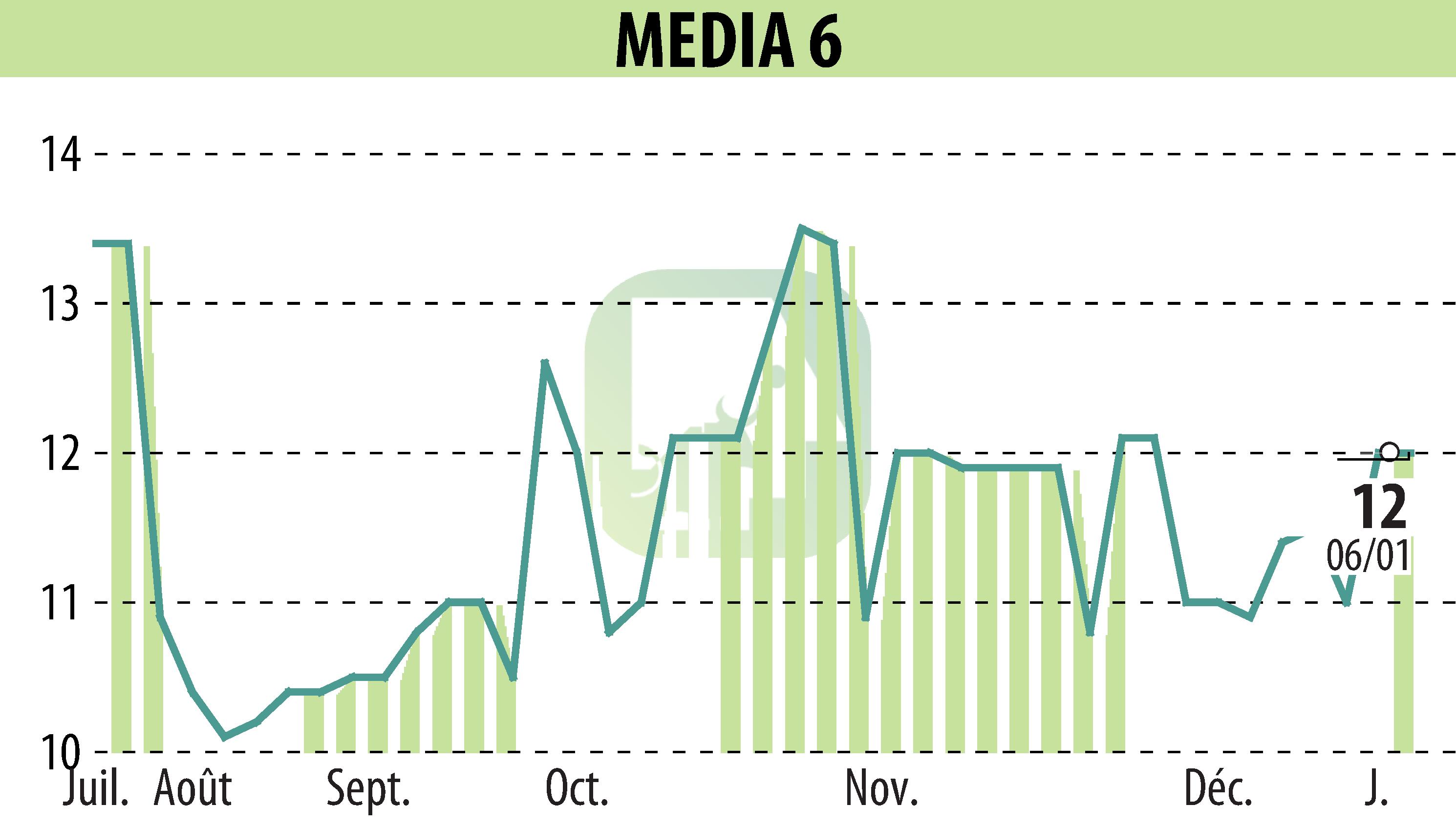 Graphique de l'évolution du cours de l'action MEDIA 6 (EPA:EDI).