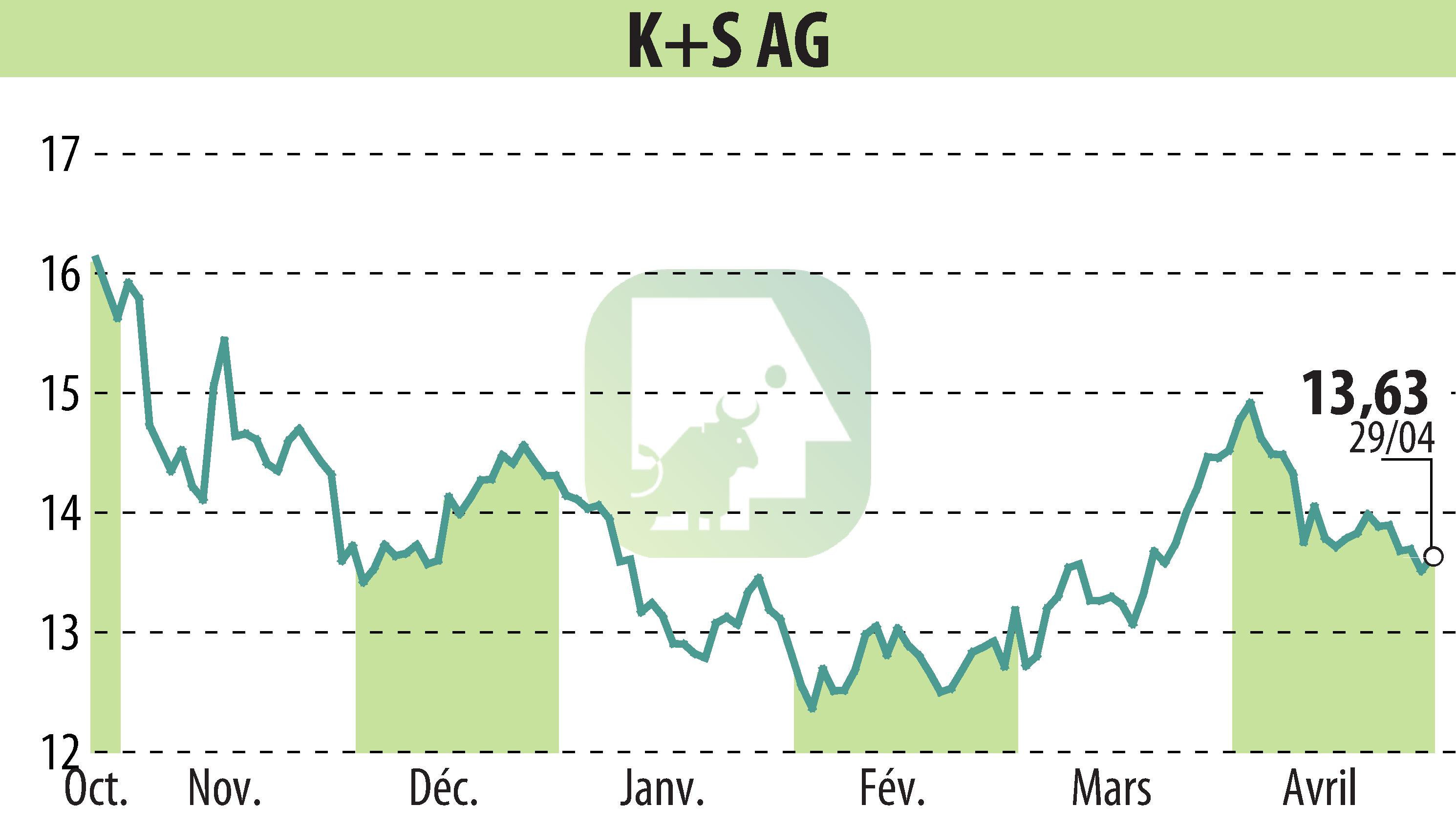 Stock price chart of K+S Aktiengesellschaft (EBR:SDF) showing fluctuations.