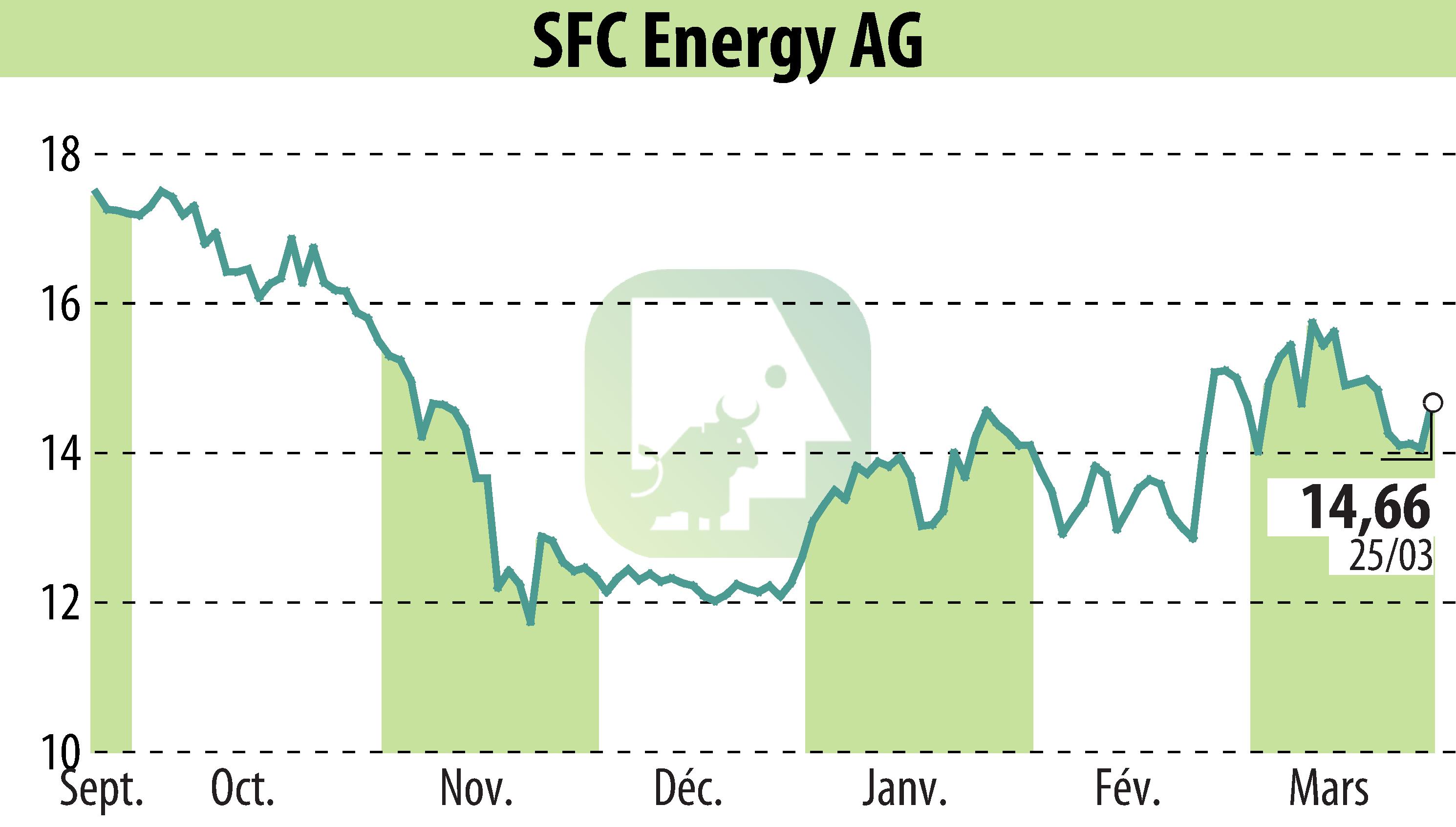 Stock price chart of SFC Energy AG (EBR:F3C) showing fluctuations.