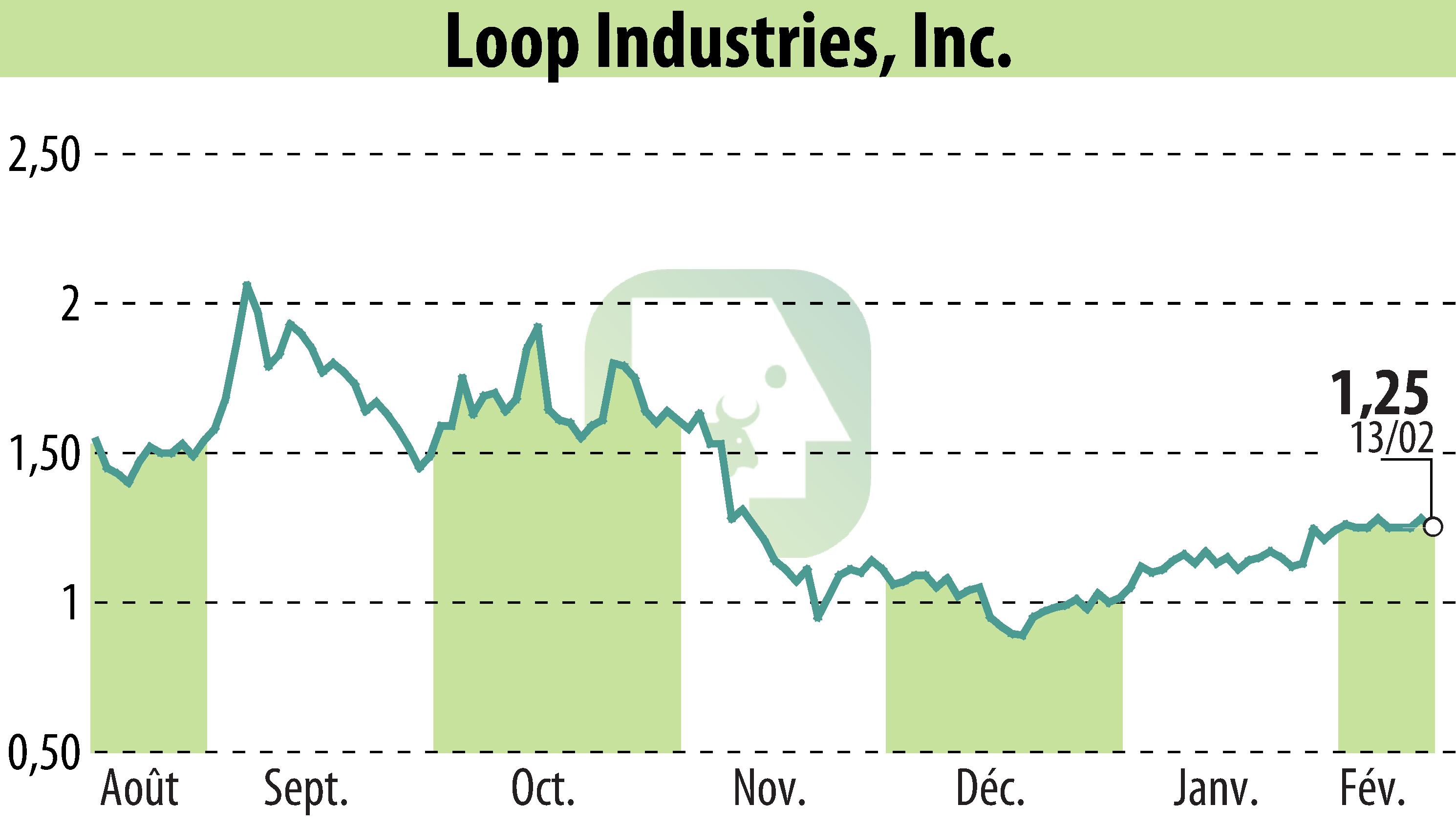 Graphique de l'évolution du cours de l'action Loop Industries, Inc. (EBR:LOOP).