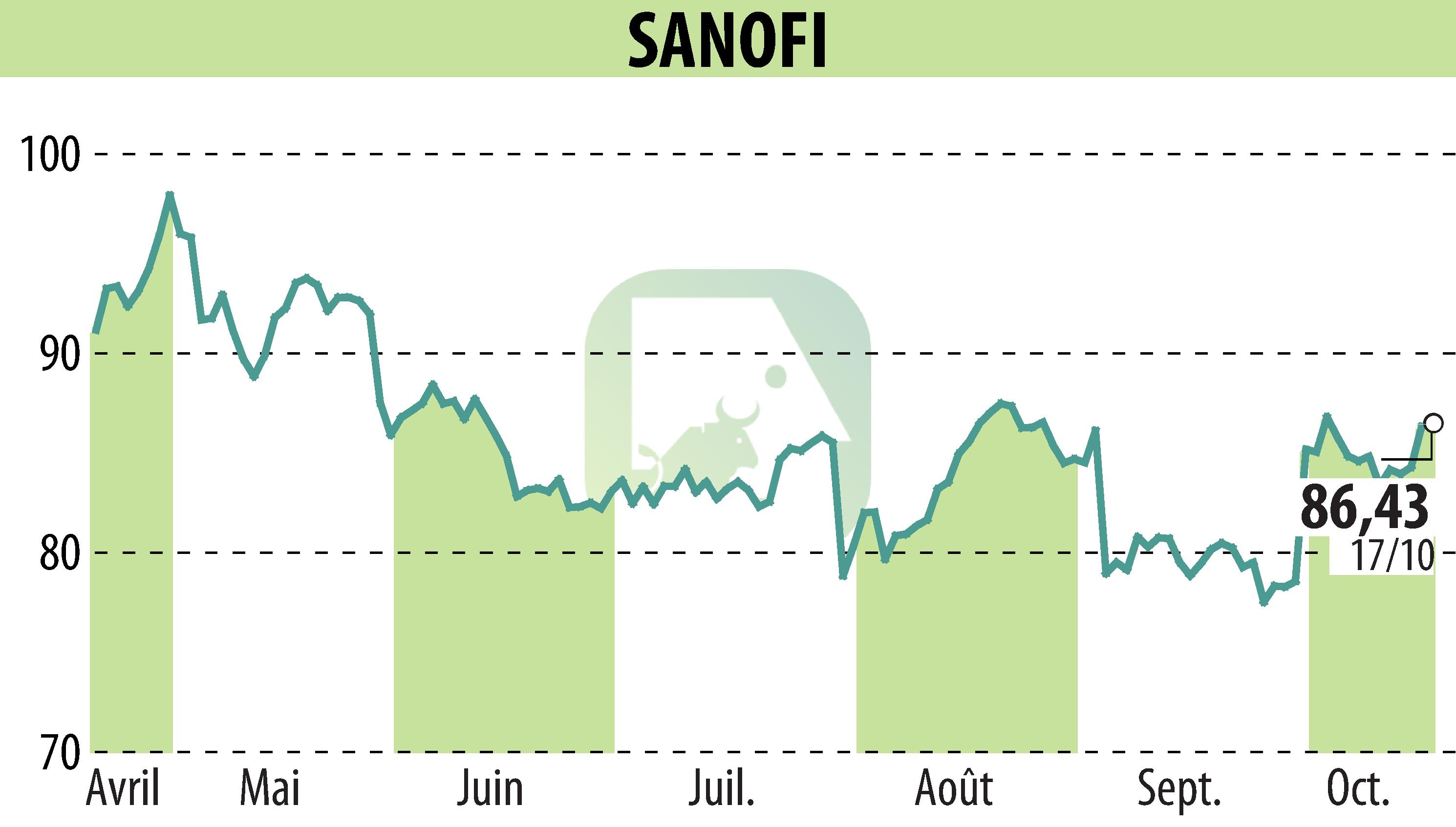 Stock price chart of SANOFI-AVENTIS (EPA:SAN) showing fluctuations.