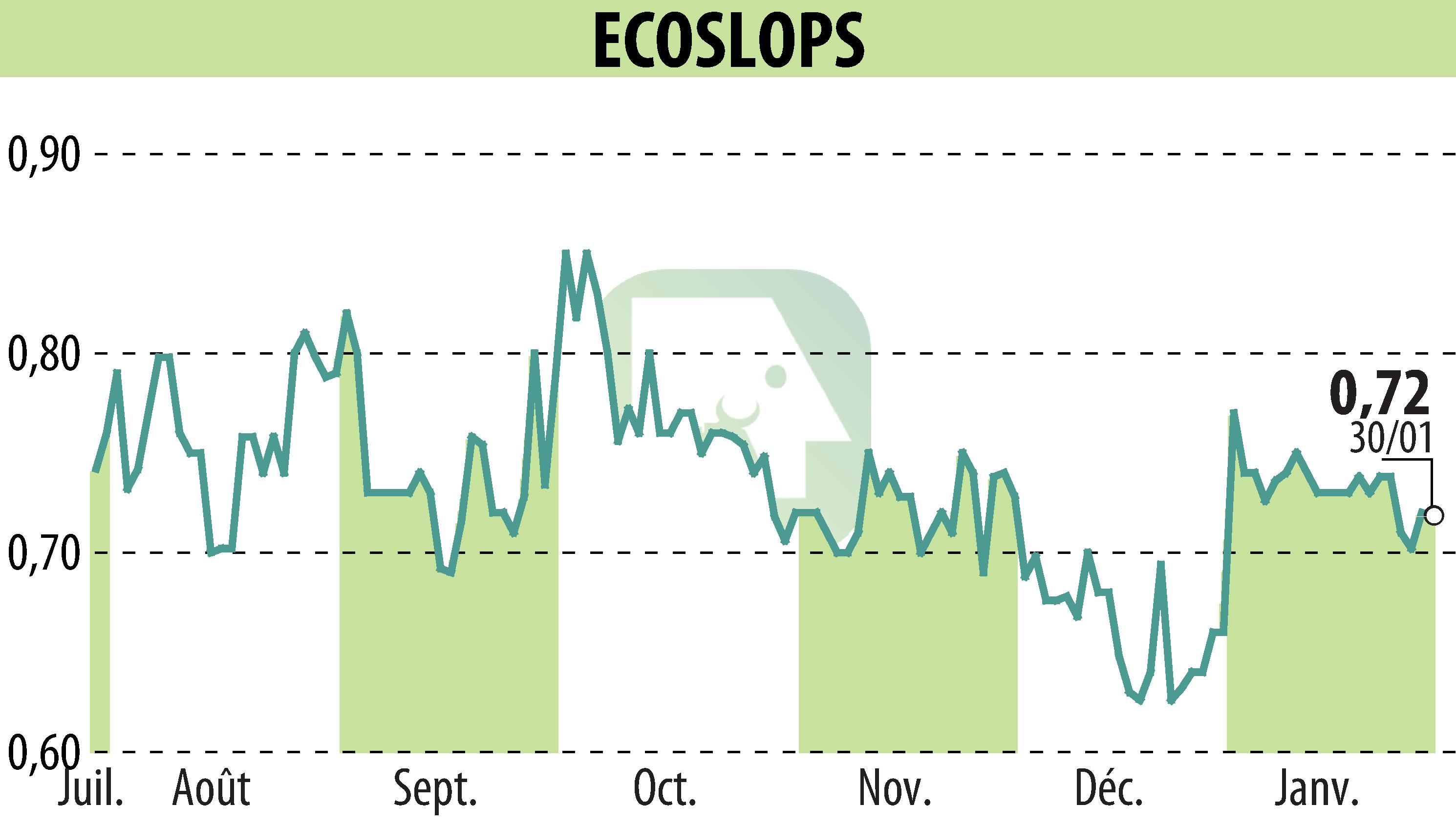 Graphique de l'évolution du cours de l'action BANIMMO A (D) (EPA:ALESA).