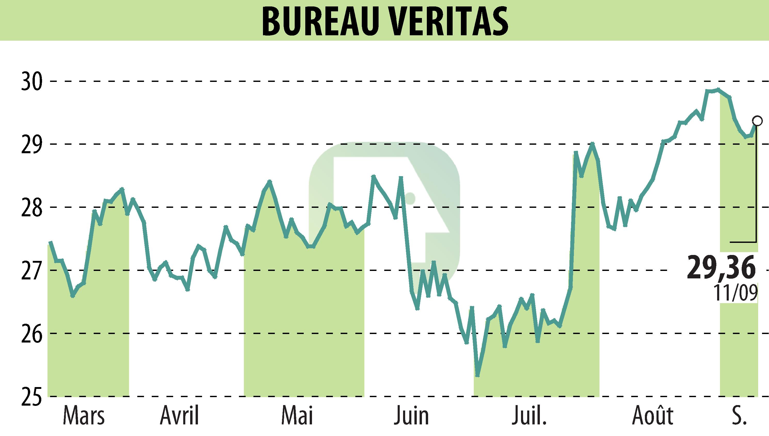 Stock price chart of BUREAU VERITAS (EPA:BVI) showing fluctuations.