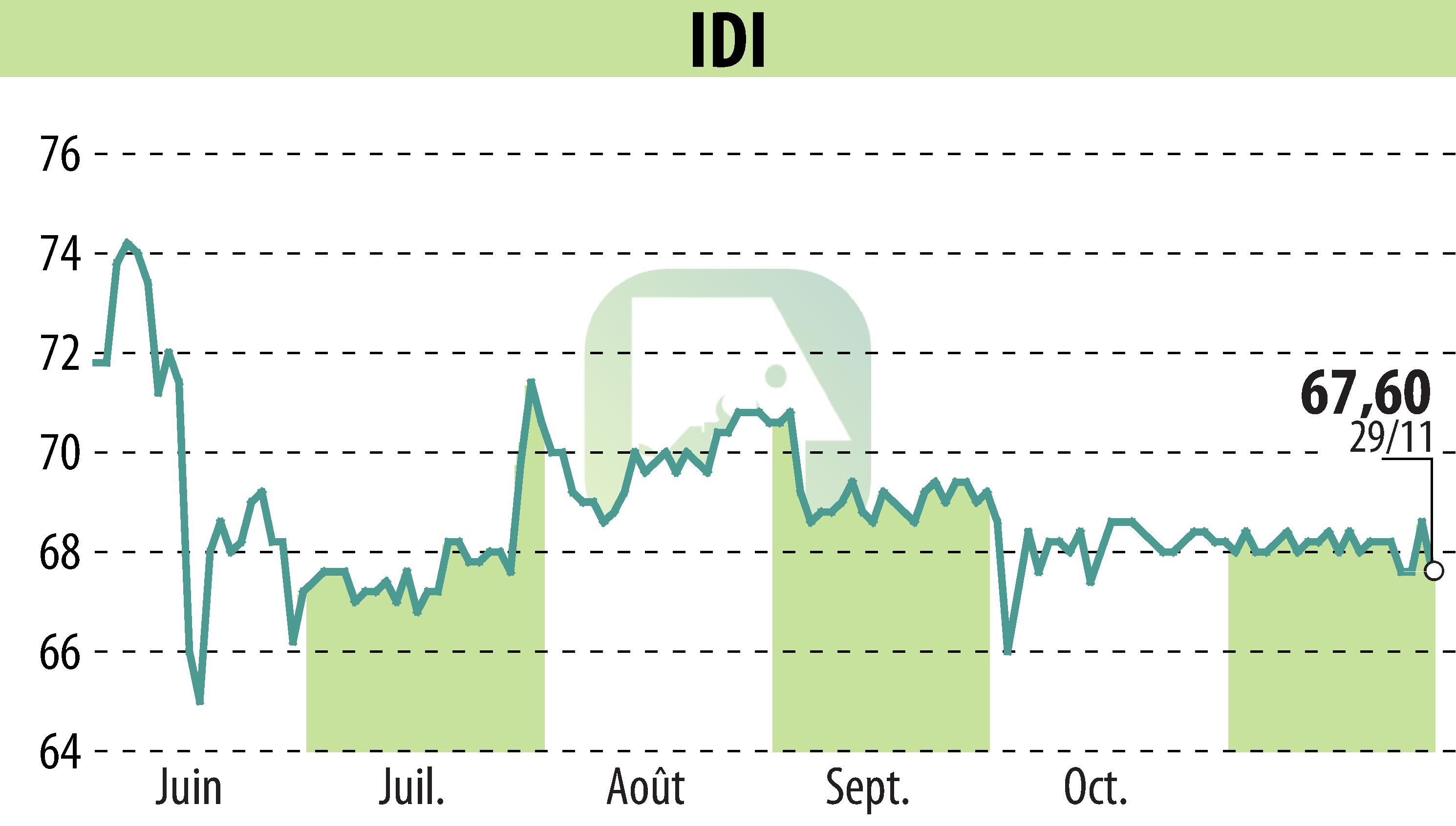 Stock price chart of IDI (EPA:IDIP) showing fluctuations.