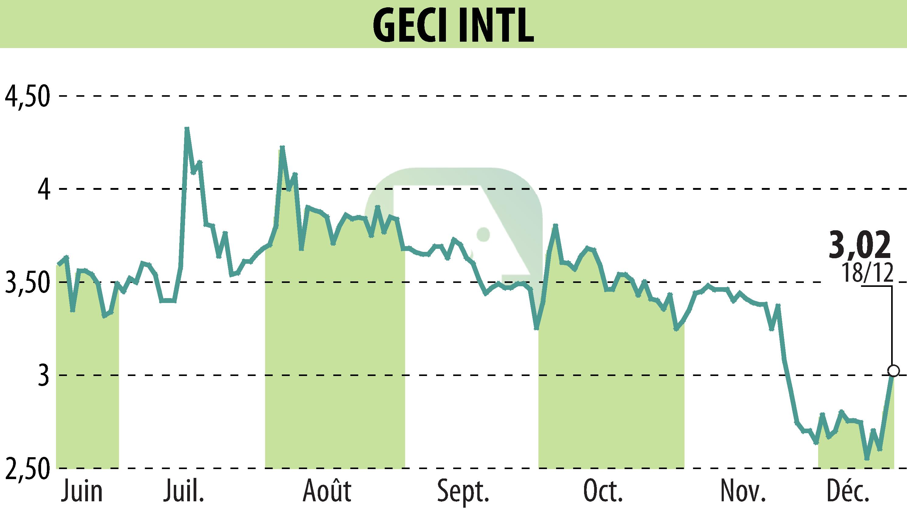 Stock price chart of GECI INTERNATIONAL (EPA:ALGEC) showing fluctuations.