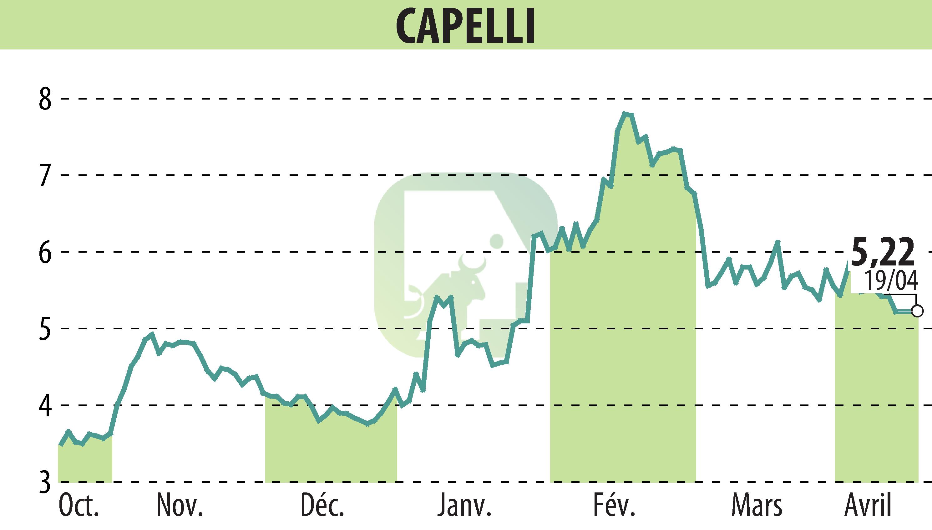 Stock price chart of CAPELLI (EPA:ALCAP) showing fluctuations.