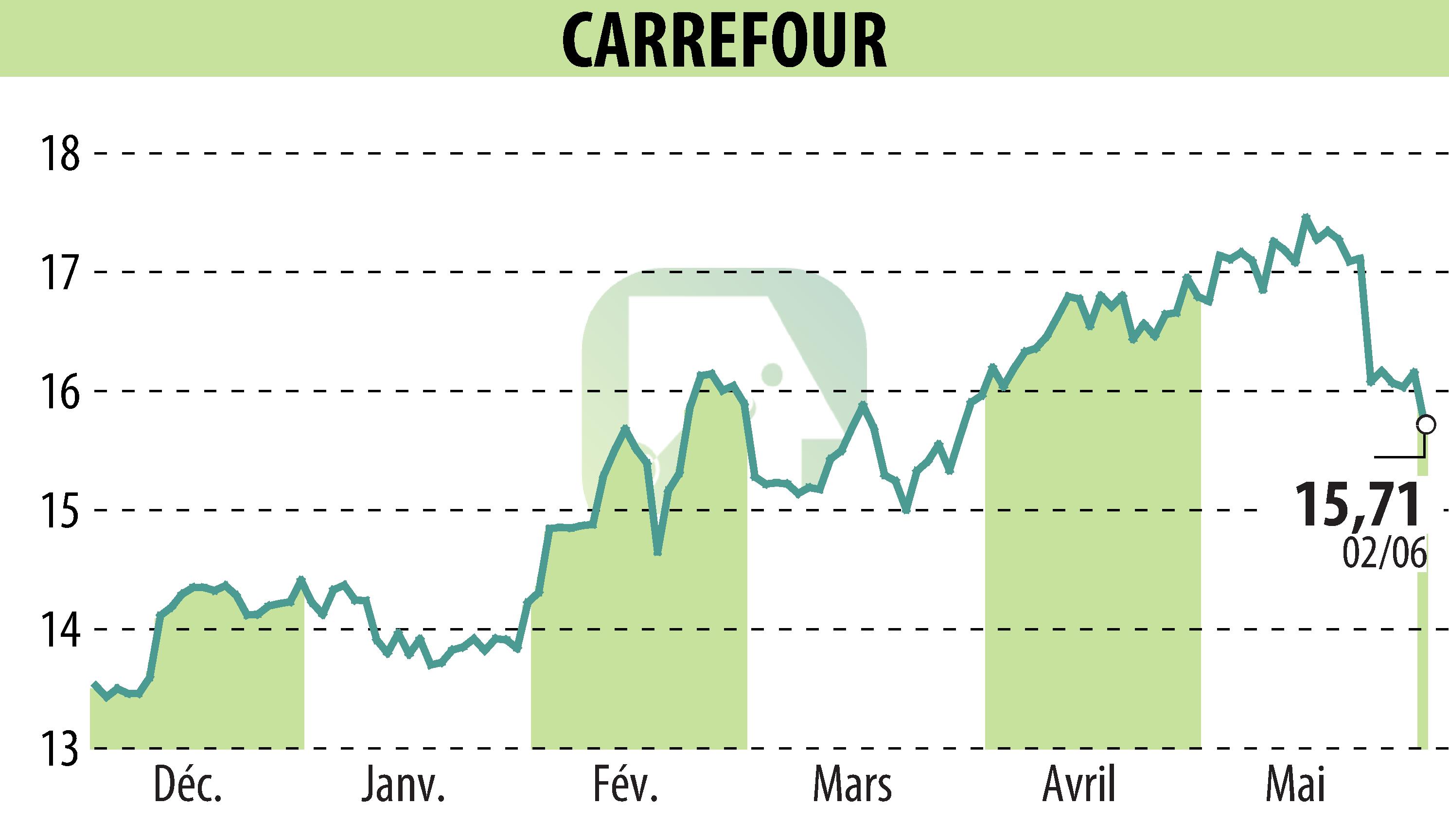 Stock price chart of CARREFOUR (EPA:CA) showing fluctuations.