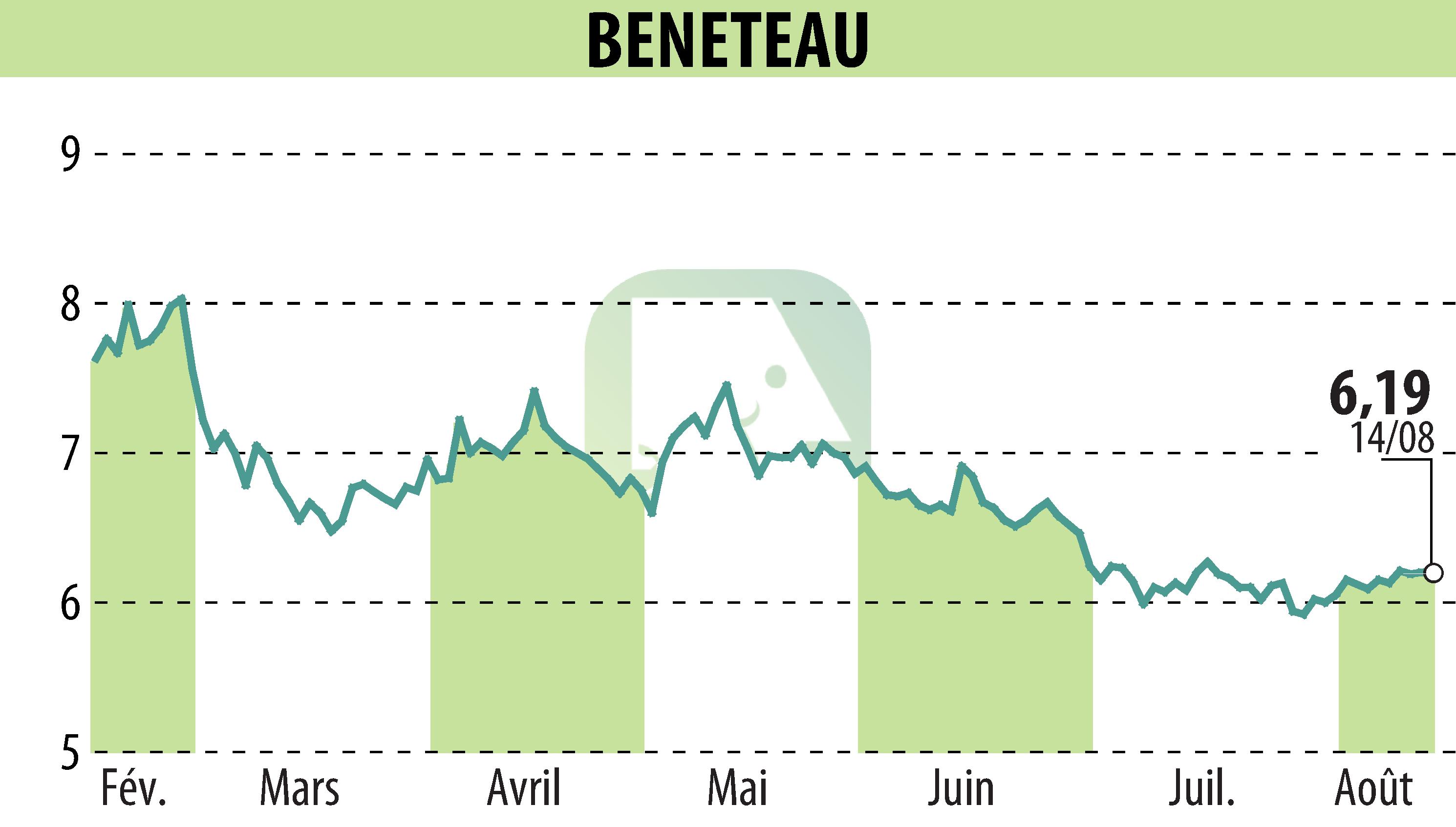 Graphique de l'évolution du cours de l'action BENETEAU (EPA:BEN).