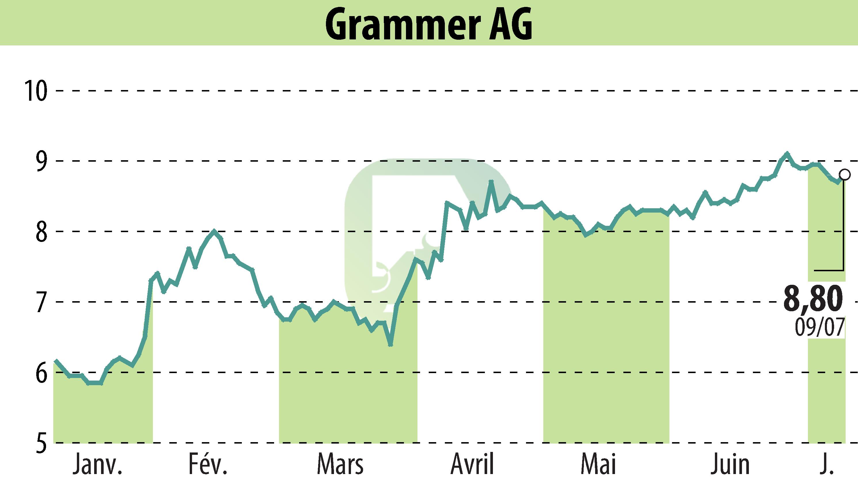Graphique de l'évolution du cours de l'action Grammer AG (EBR:GMM).