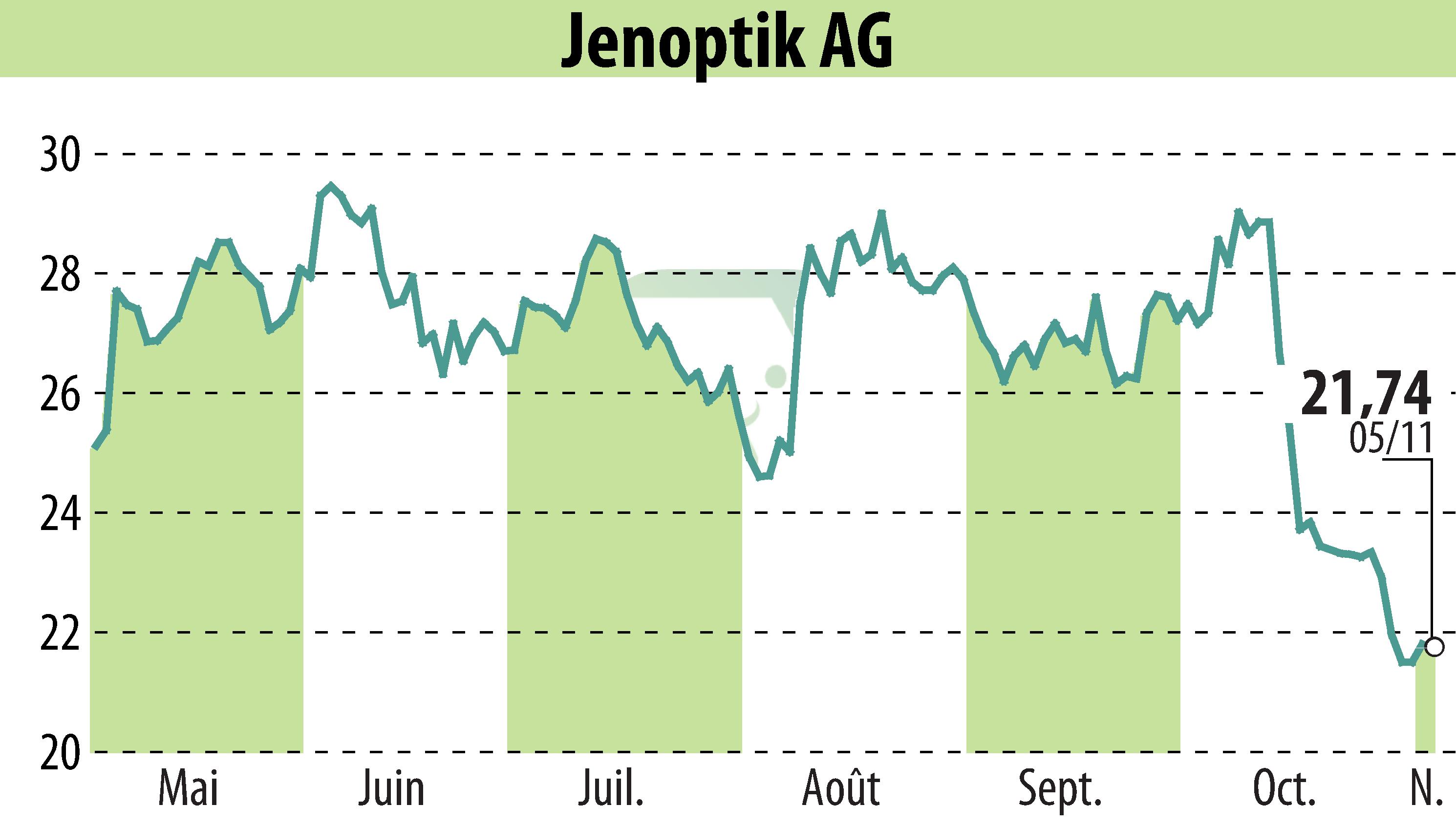 Graphique de l'évolution du cours de l'action Jenoptik AG (EBR:JEN).