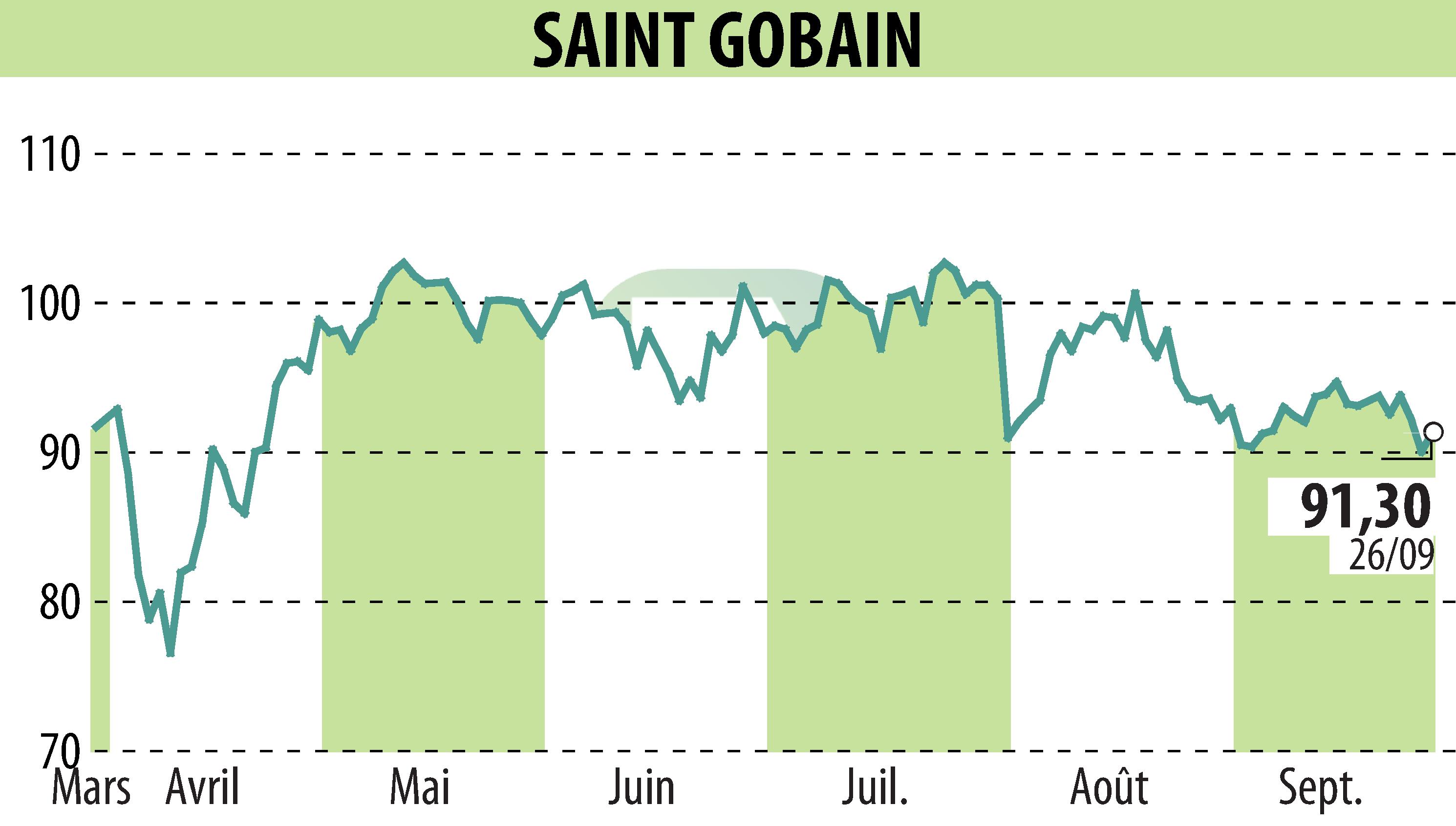 Stock price chart of SAINT-GOBAIN (EPA:SGO) showing fluctuations.