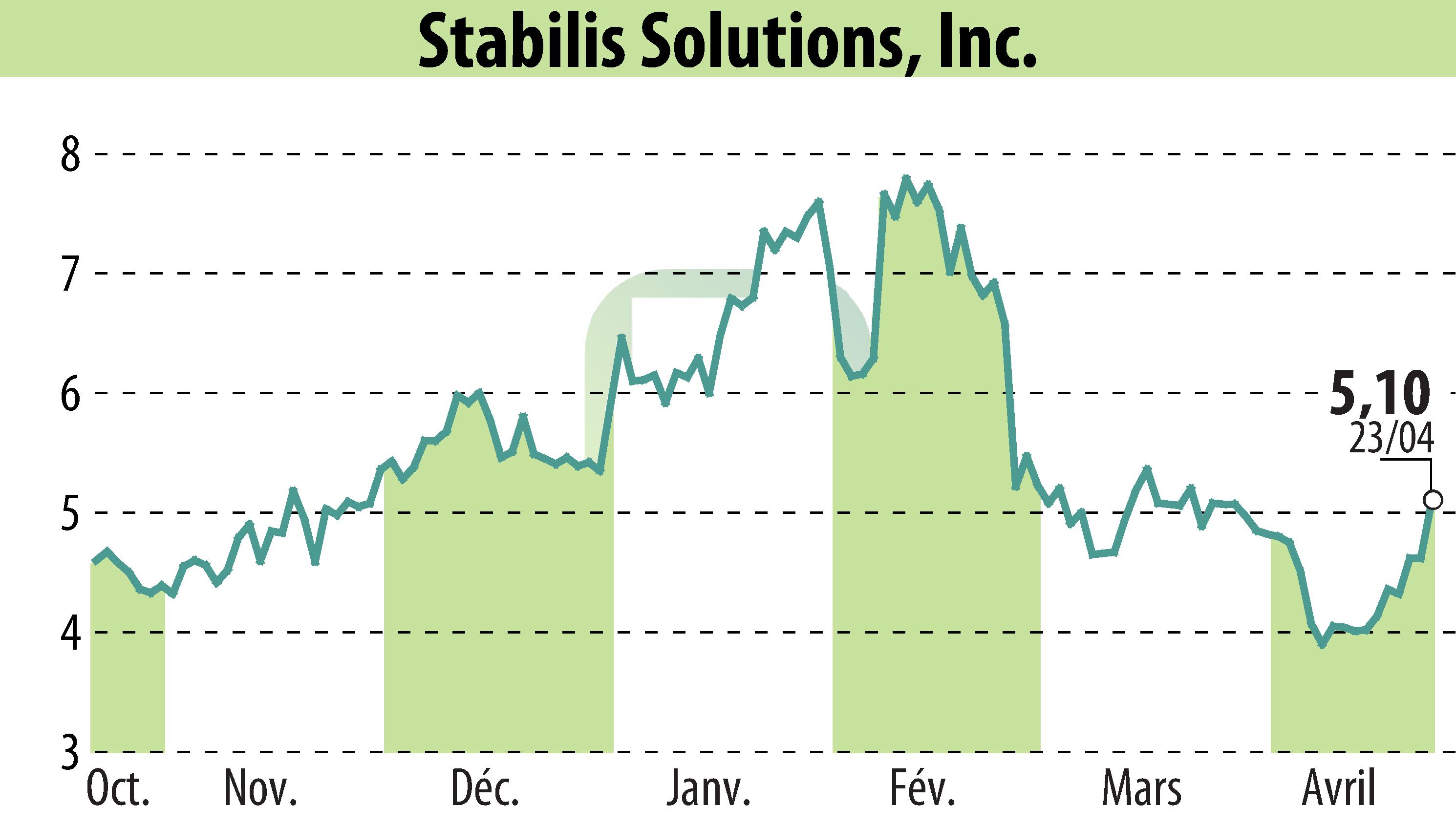 Stock price chart of Stabilis Solutions (EBR:SLNG) showing fluctuations.