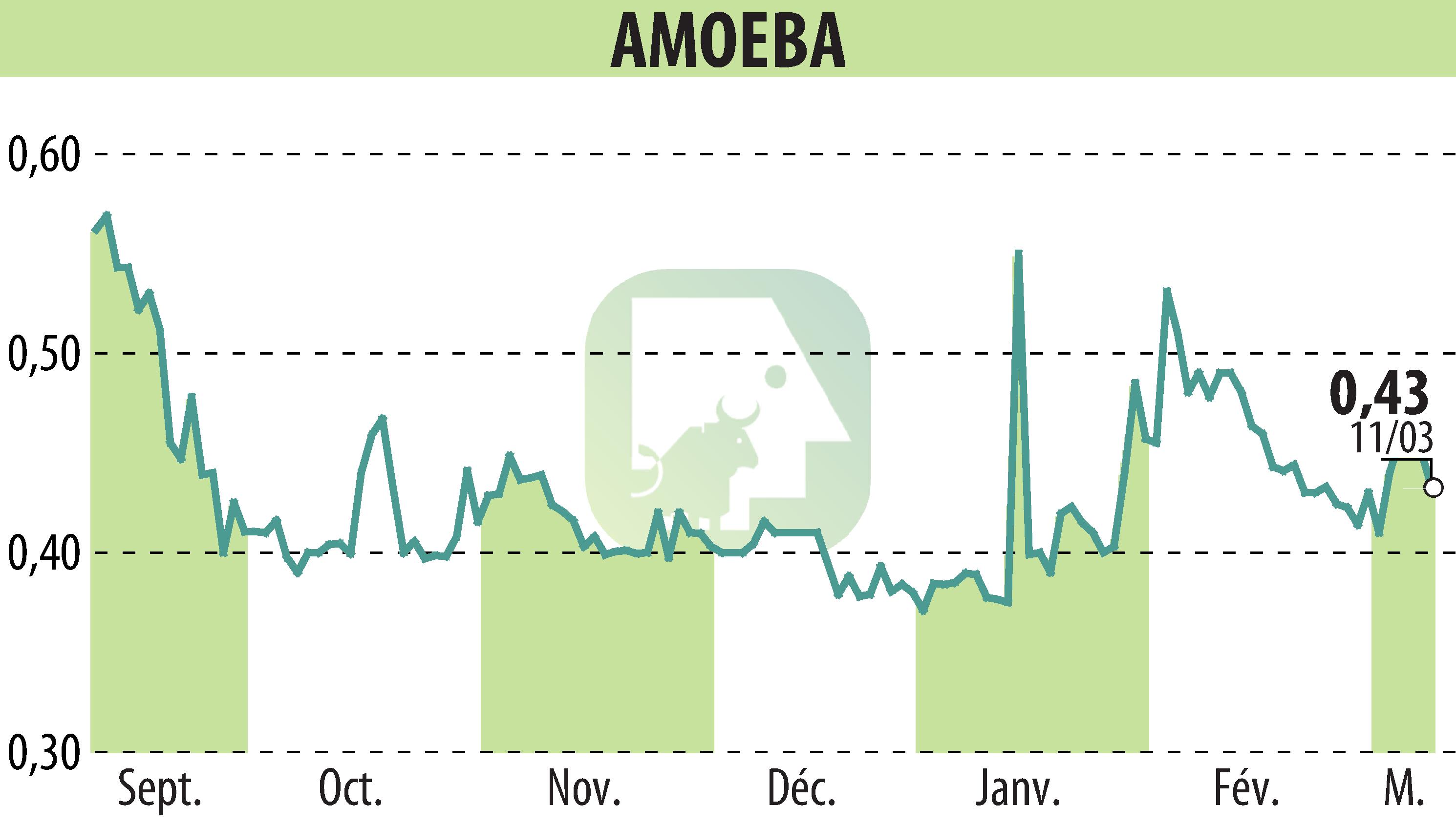 Graphique de l'évolution du cours de l'action AMOEBA (EPA:ALMIB).