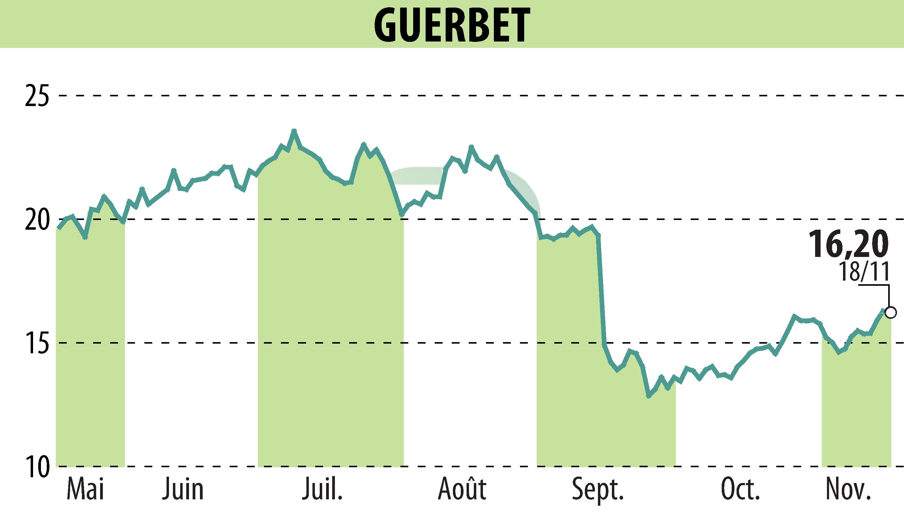 Graphique de l'évolution du cours de l'action GUERBET (EPA:GBT).