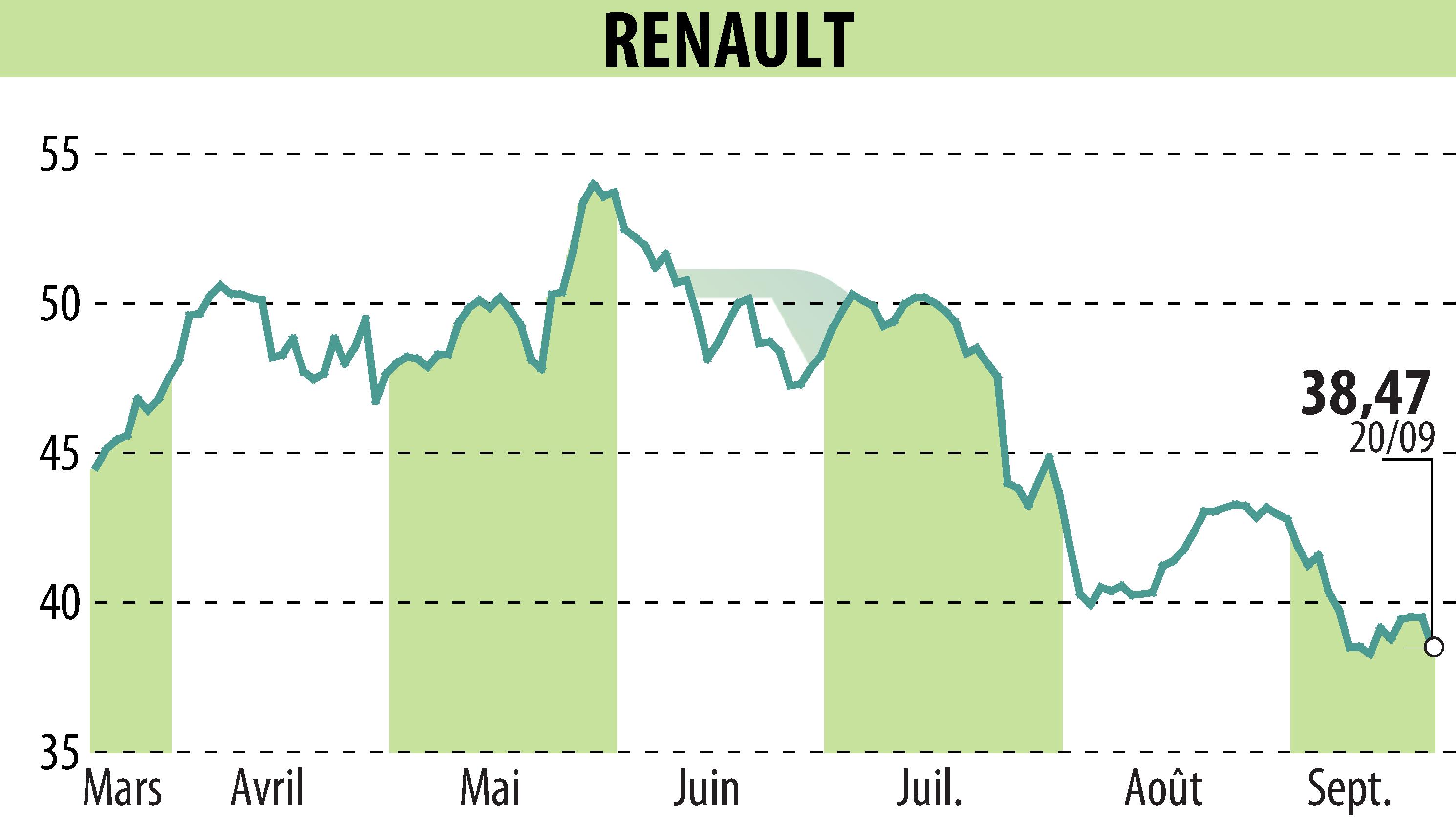 Graphique de l'évolution du cours de l'action RENAULT (EPA:RNO).