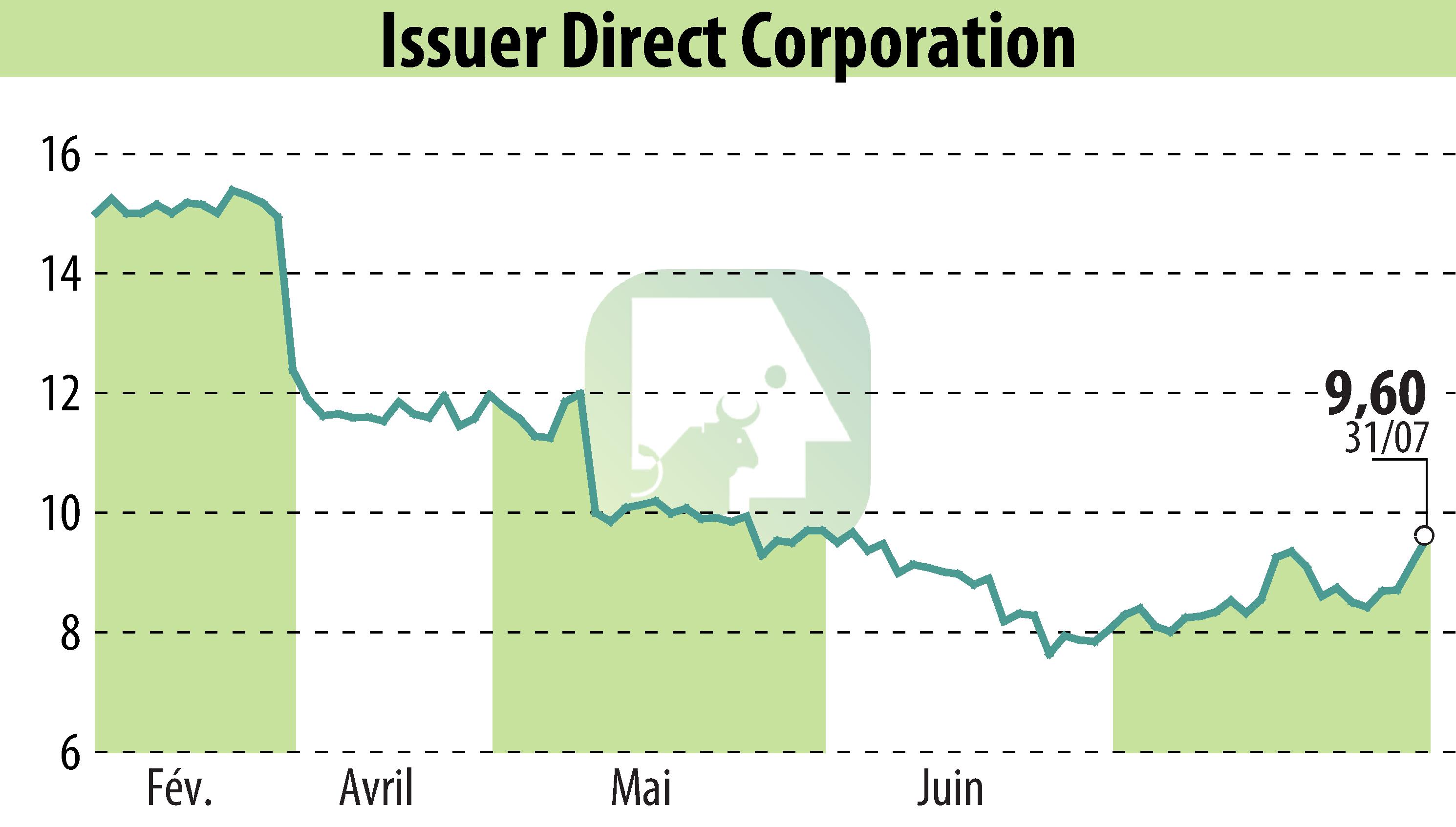 Graphique de l'évolution du cours de l'action ACCESSWIRE (EBR:ISDR).