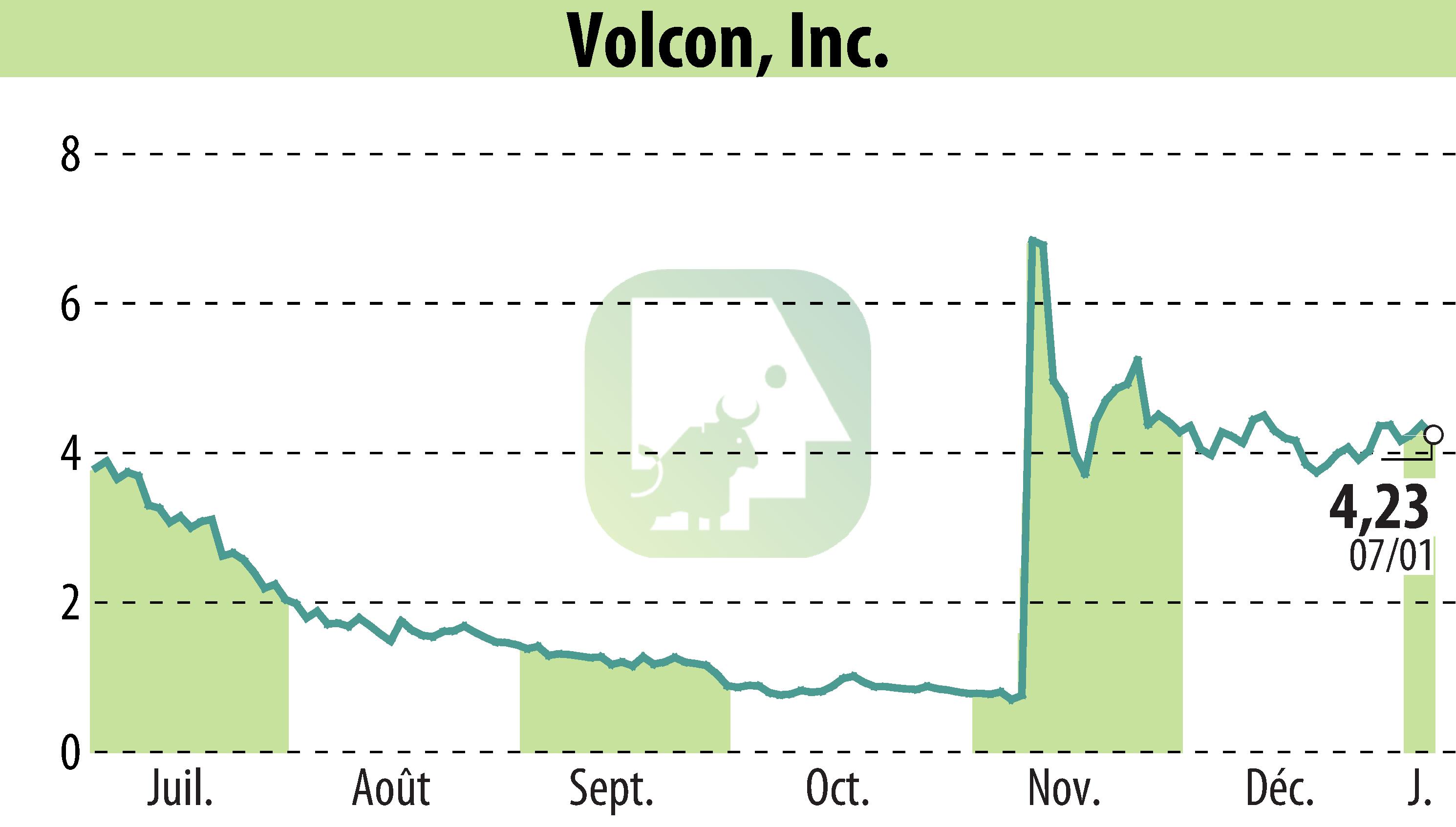 Graphique de l'évolution du cours de l'action Volcon EPowersports, Inc. (EBR:VLCN).