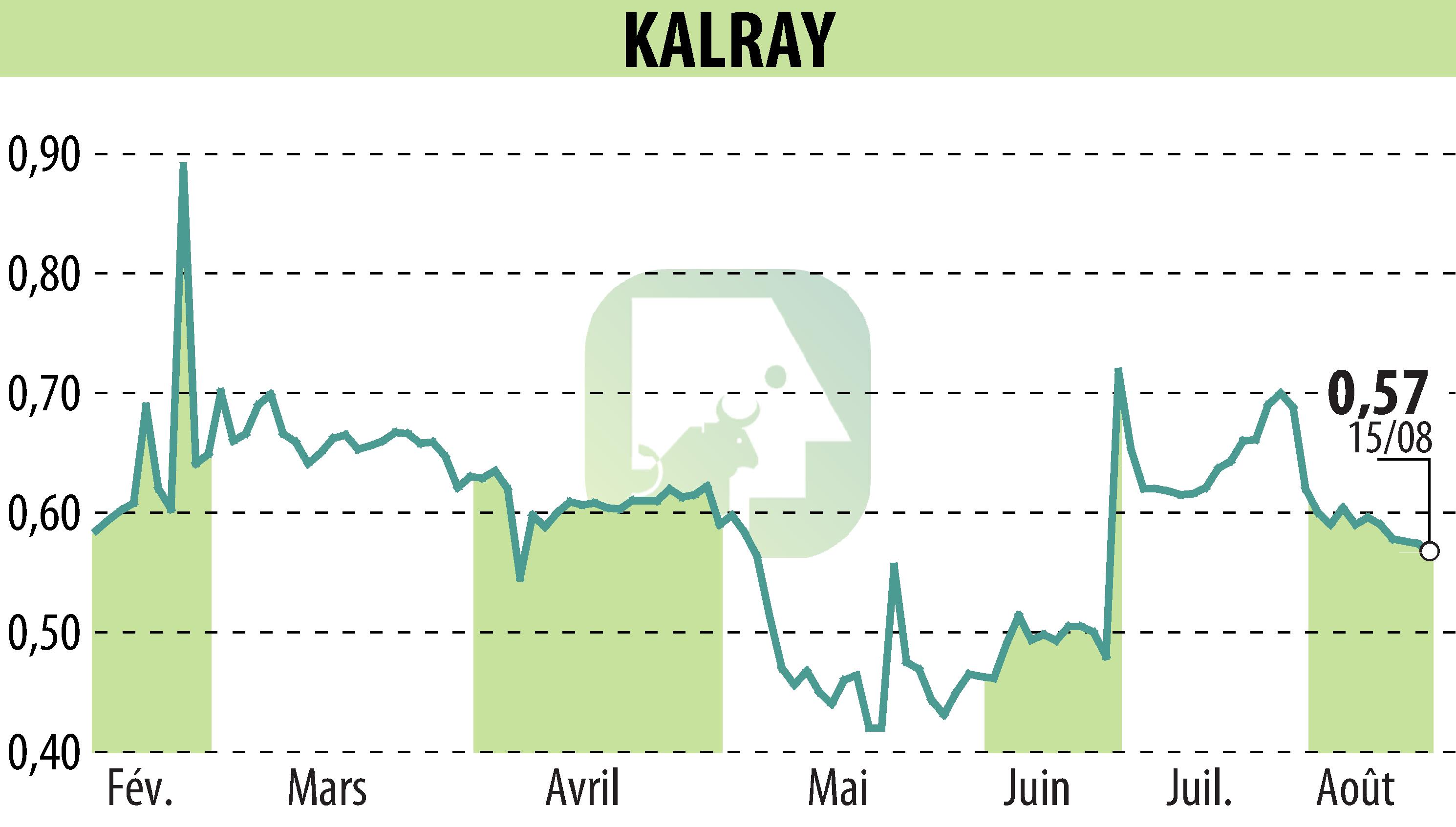 Stock price chart of KALRAY (EPA:ALKAL) showing fluctuations.
