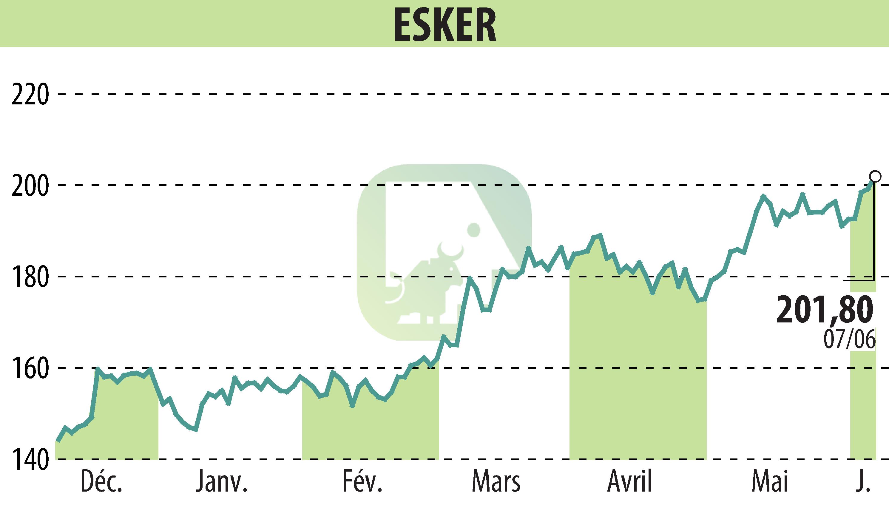 Stock price chart of ESKER (EPA:ALESK) showing fluctuations.