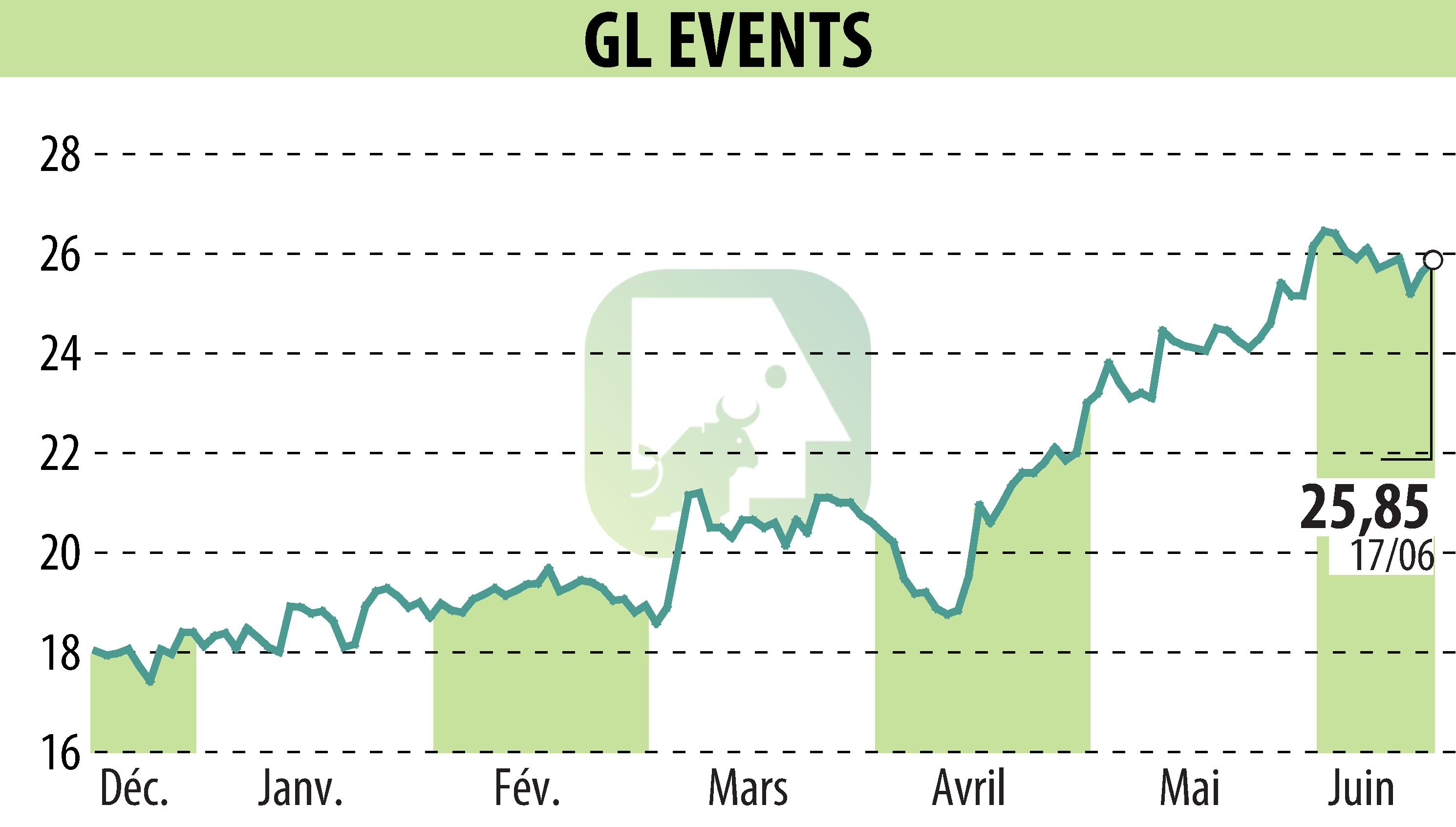 Stock price chart of GL EVENTS (EPA:GLO) showing fluctuations.