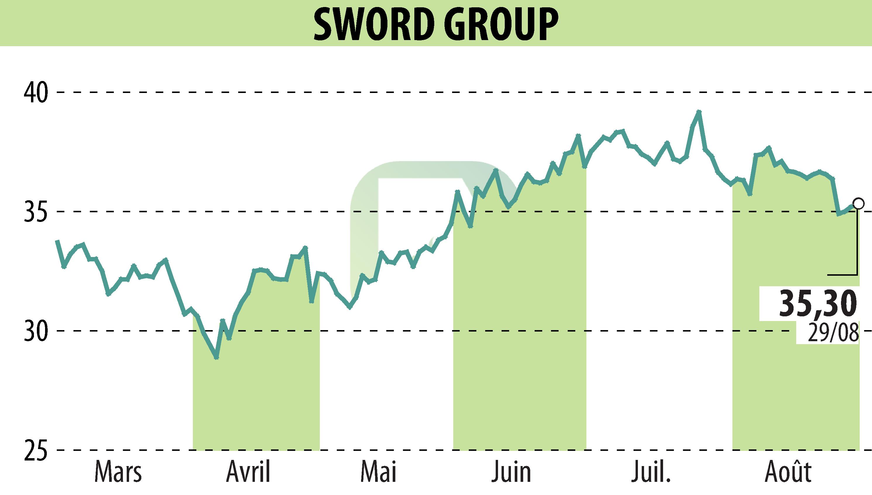 Stock price chart of SWORD Group (EPA:SWP) showing fluctuations.