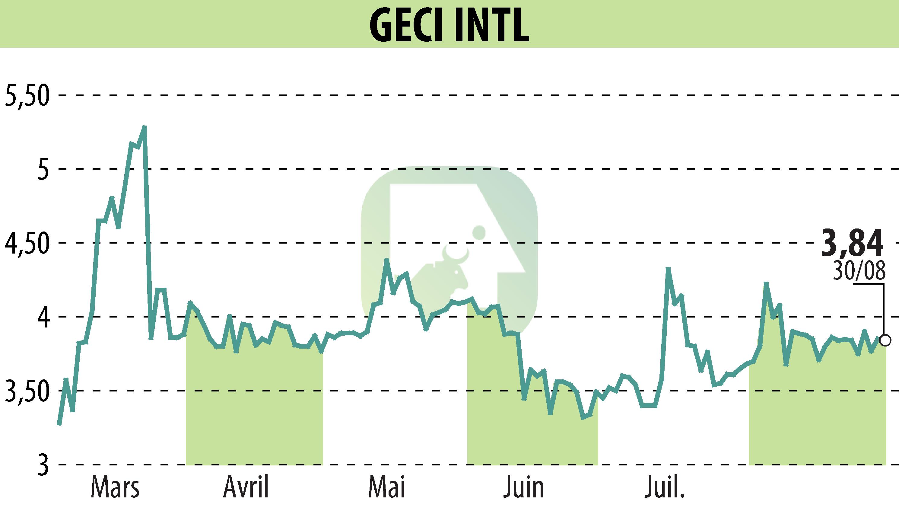 Graphique de l'évolution du cours de l'action GECI INTERNATIONAL (EPA:ALGEC).