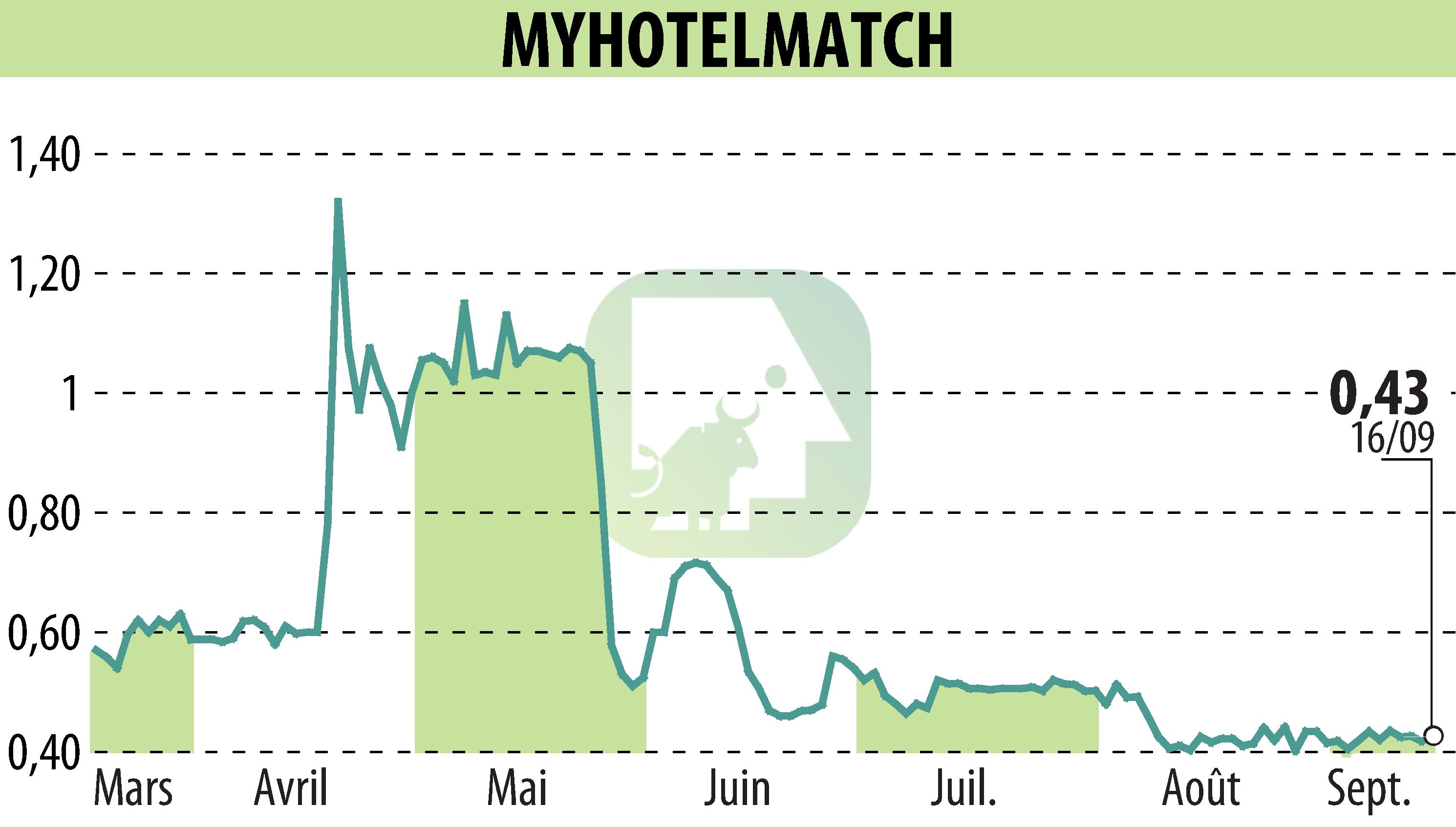 Graphique de l'évolution du cours de l'action MYHOTELMATCH (EPA:MHM).