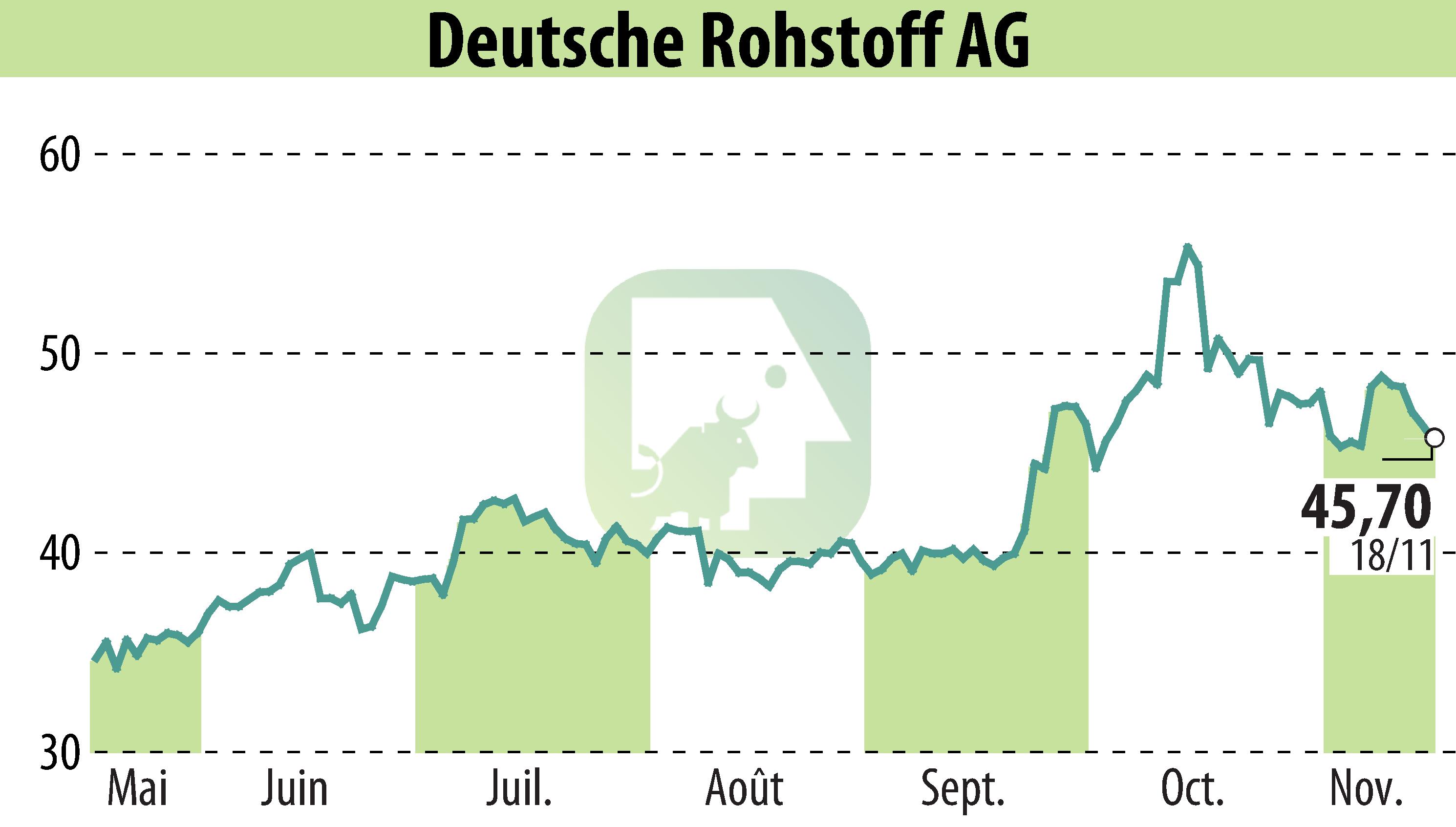 Stock price chart of Deutsche Rohstoff AG (EBR:DR0) showing fluctuations.