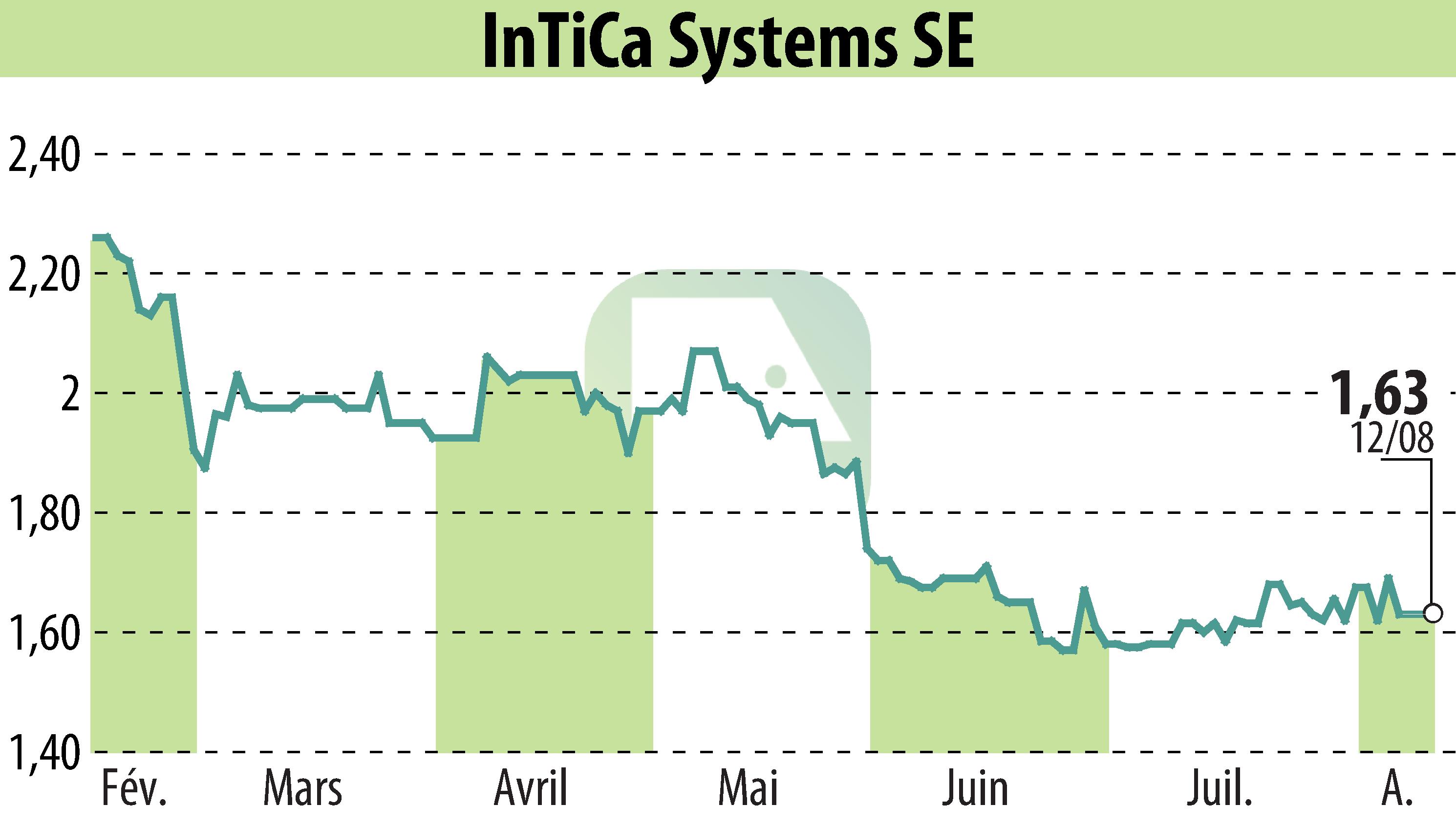 Stock price chart of InTiCom Systems Aktiengesellschaft (EBR:IS7) showing fluctuations.