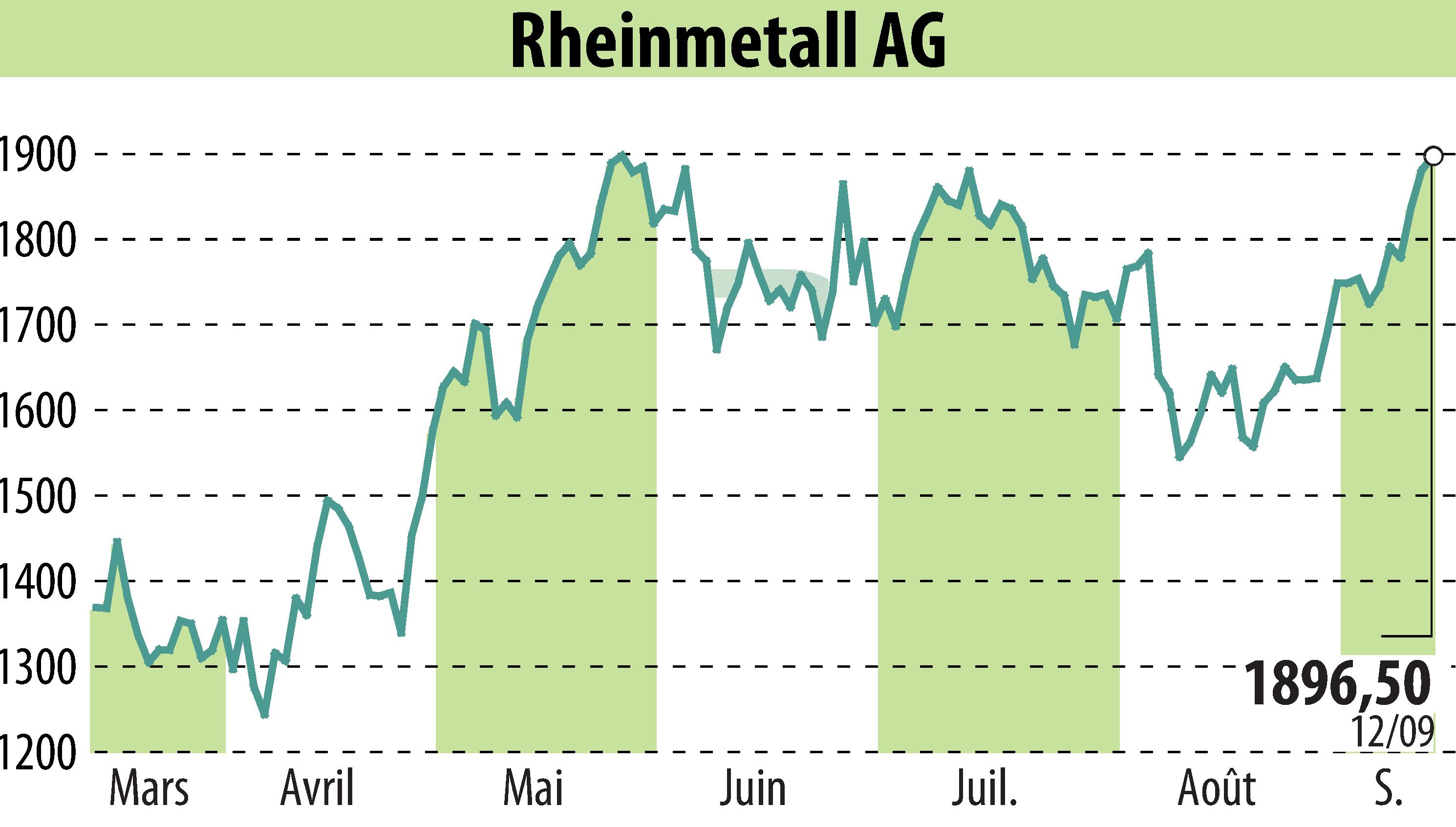 Stock price chart of Rheinmetall AG (EBR:RHM) showing fluctuations.