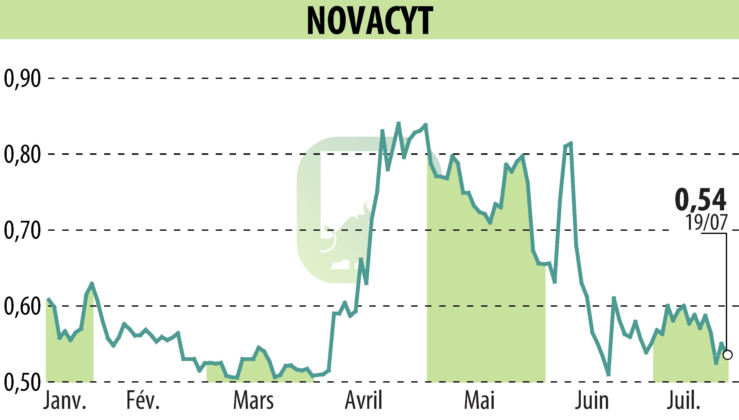 Graphique de l'évolution du cours de l'action NOVACYT (EPA:ALNOV).