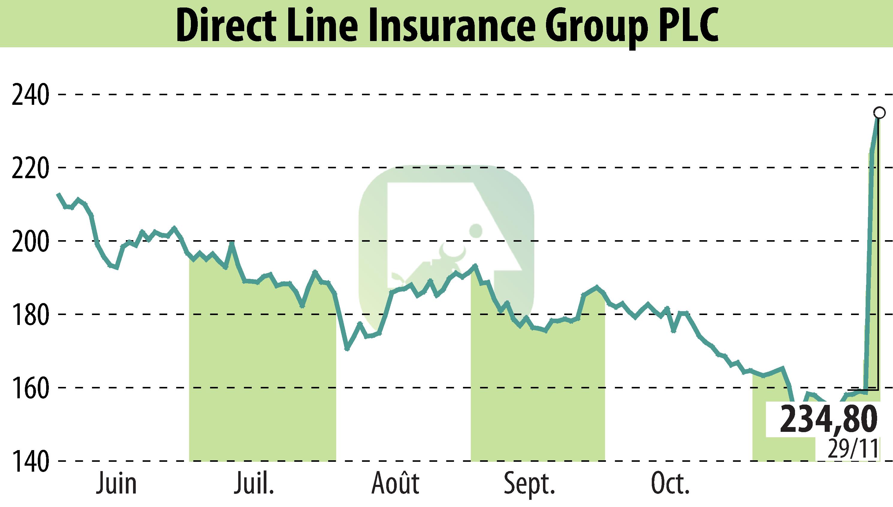 Graphique de l'évolution du cours de l'action Direct Line Group (EBR:DLG).