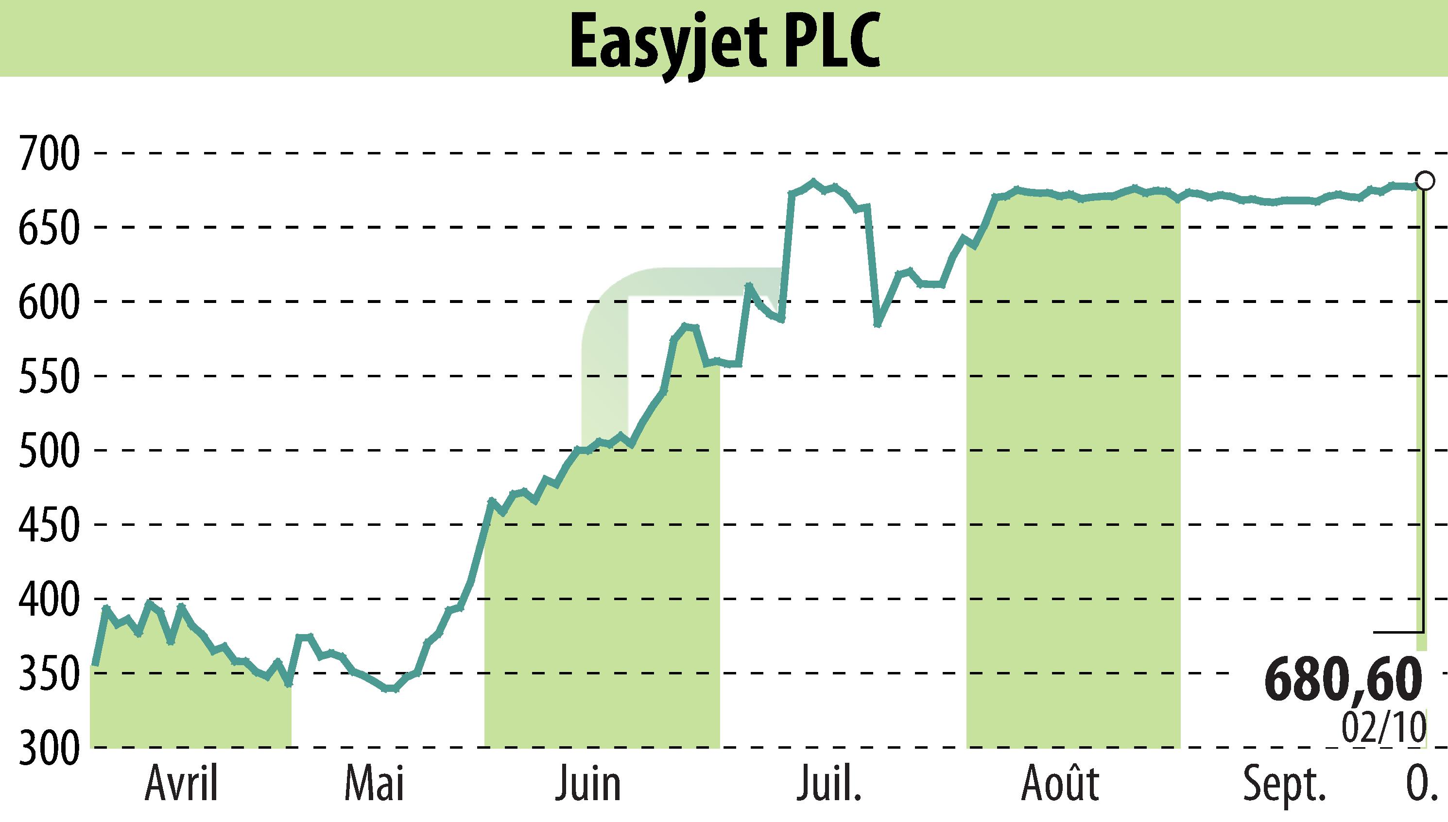 Graphique de l'évolution du cours de l'action EasyJet (EBR:EZJ).