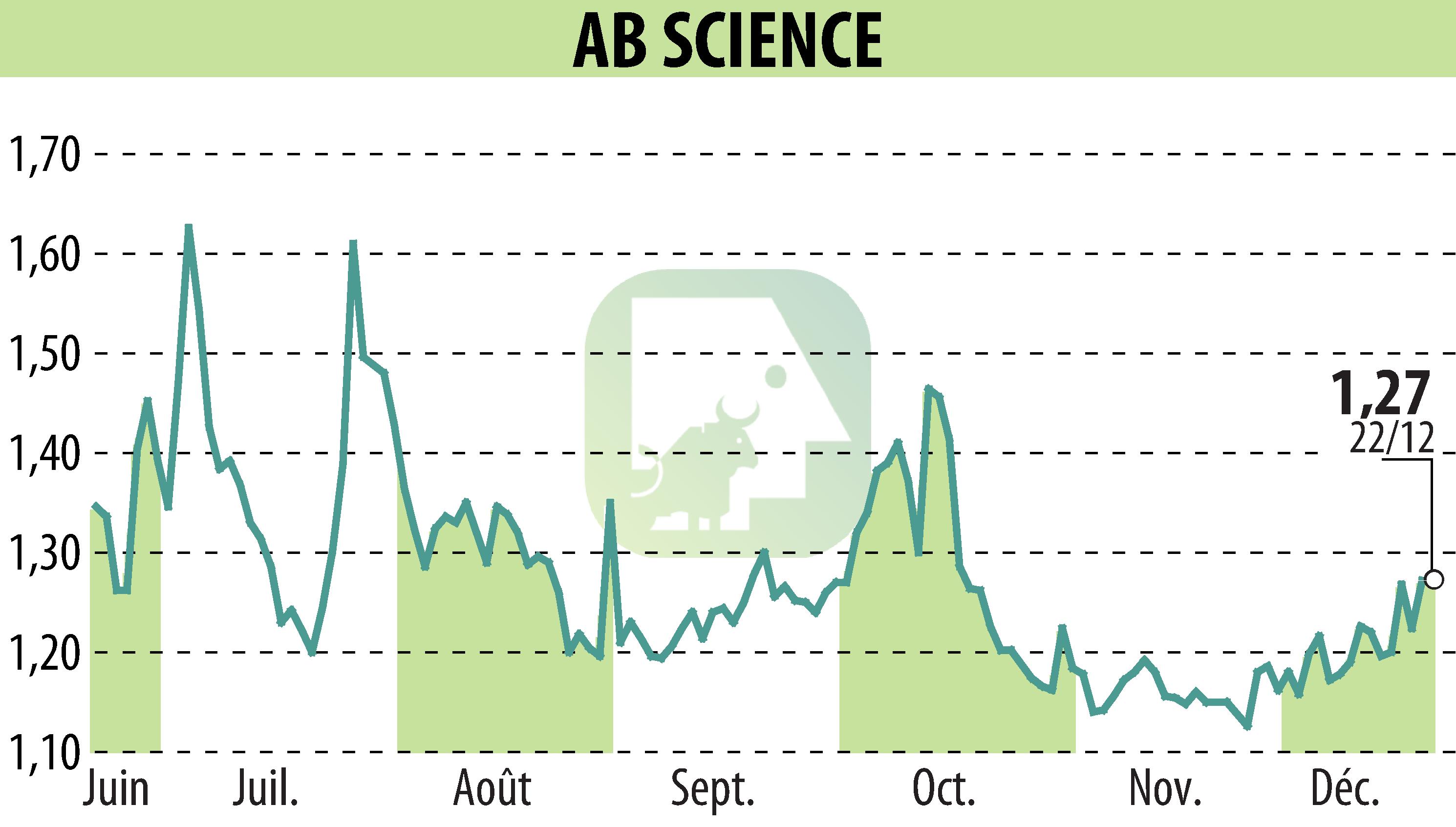 Graphique de l'évolution du cours de l'action ABSCIENCES (EPA:AB).