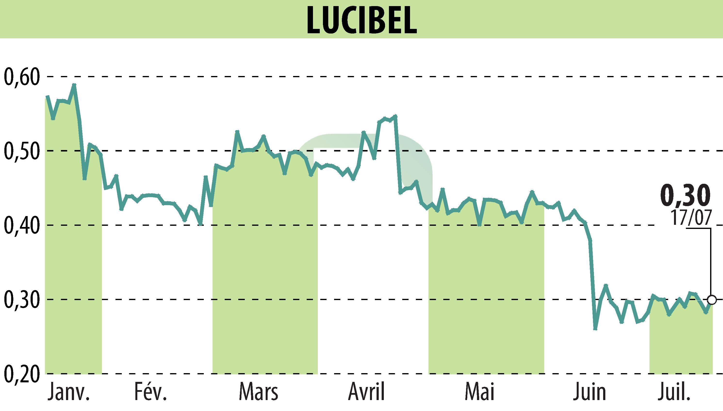 Stock price chart of LUCIBEL (EPA:ALUCI) showing fluctuations.