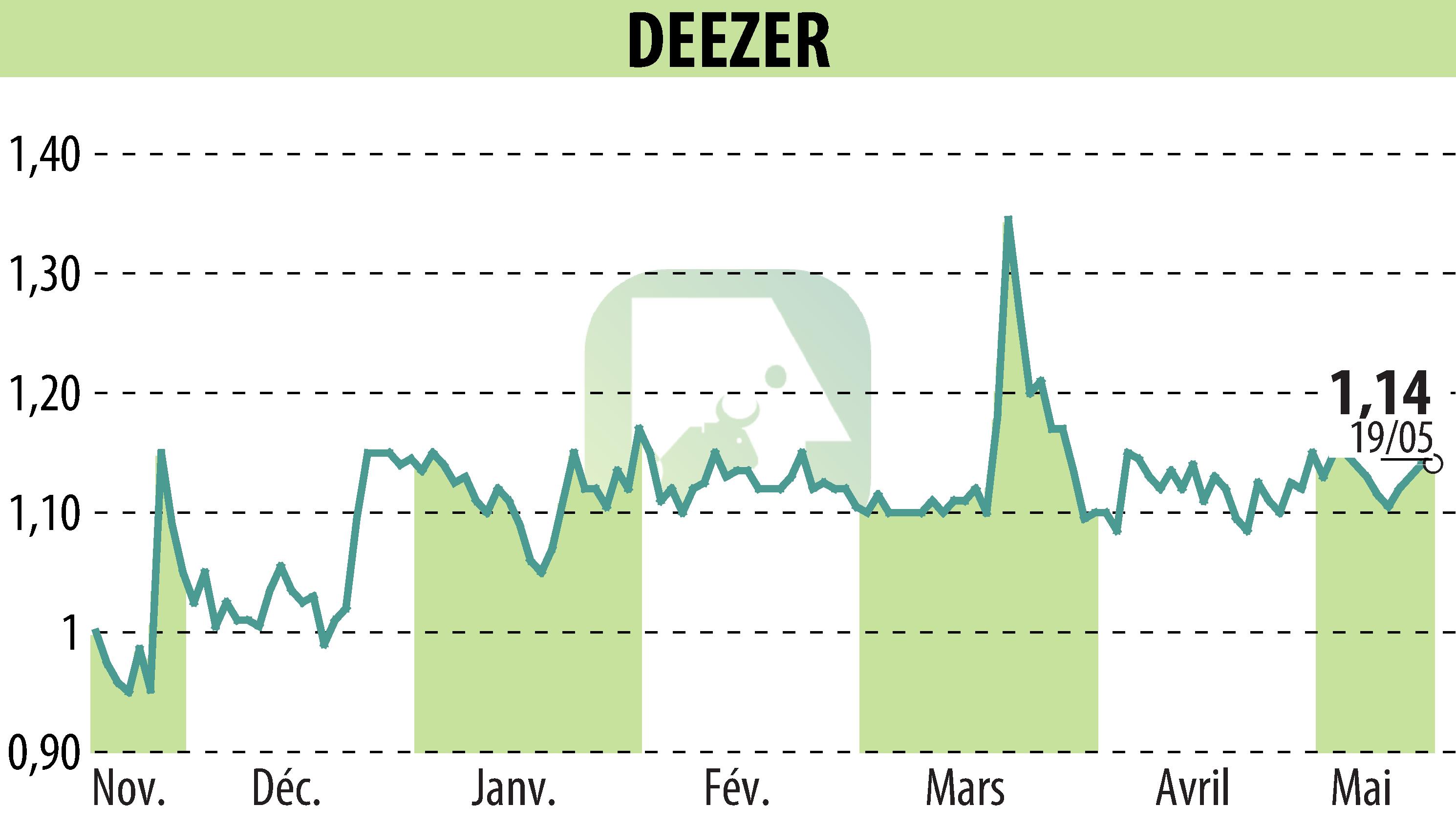 Stock price chart of Deezer (EPA:DEEZR) showing fluctuations.
