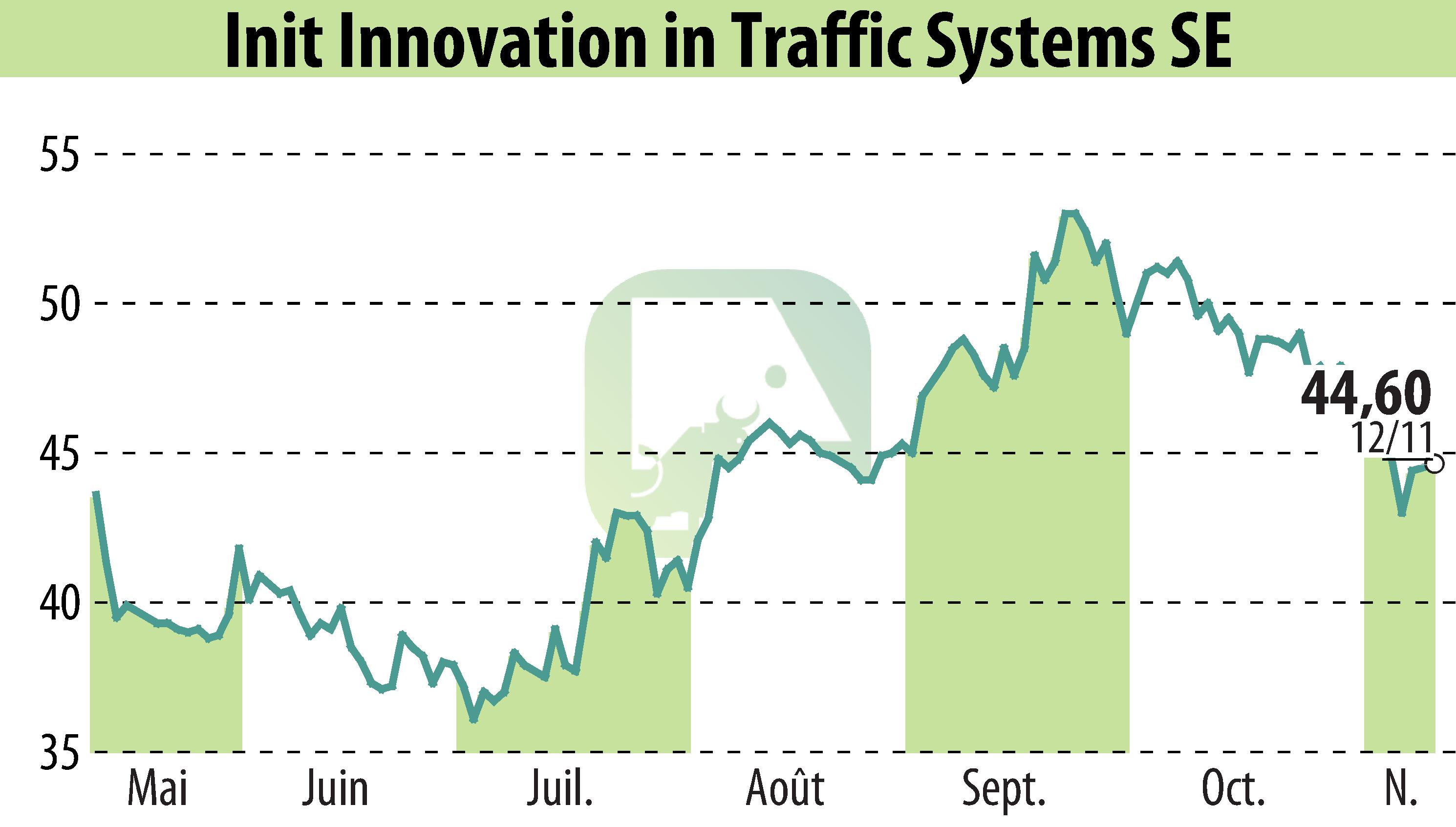 Stock price chart of Init Innovation In Traffic Systems AG (EBR:IXX) showing fluctuations.