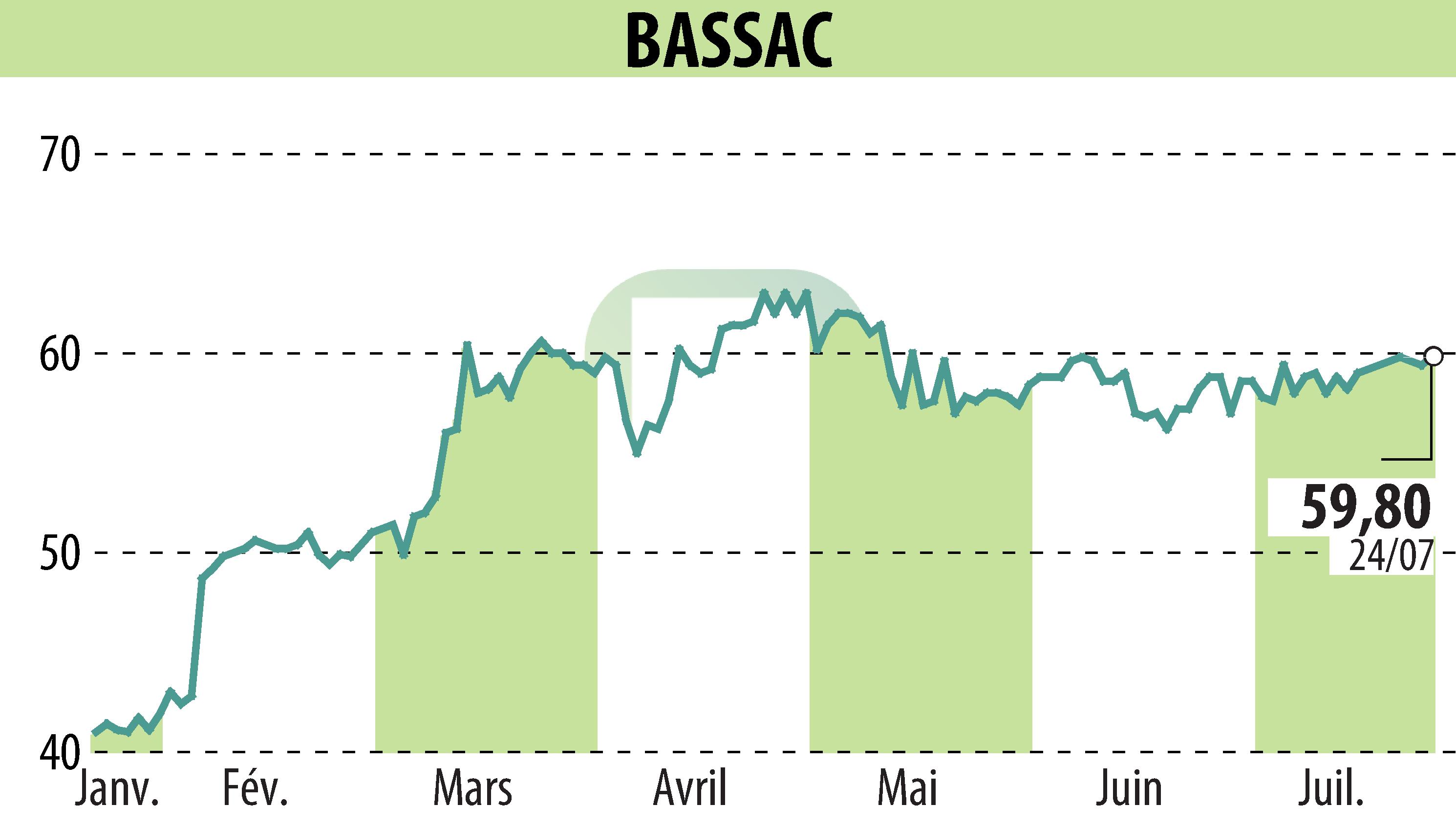 Stock price chart of BASSAC (EPA:BASS) showing fluctuations.