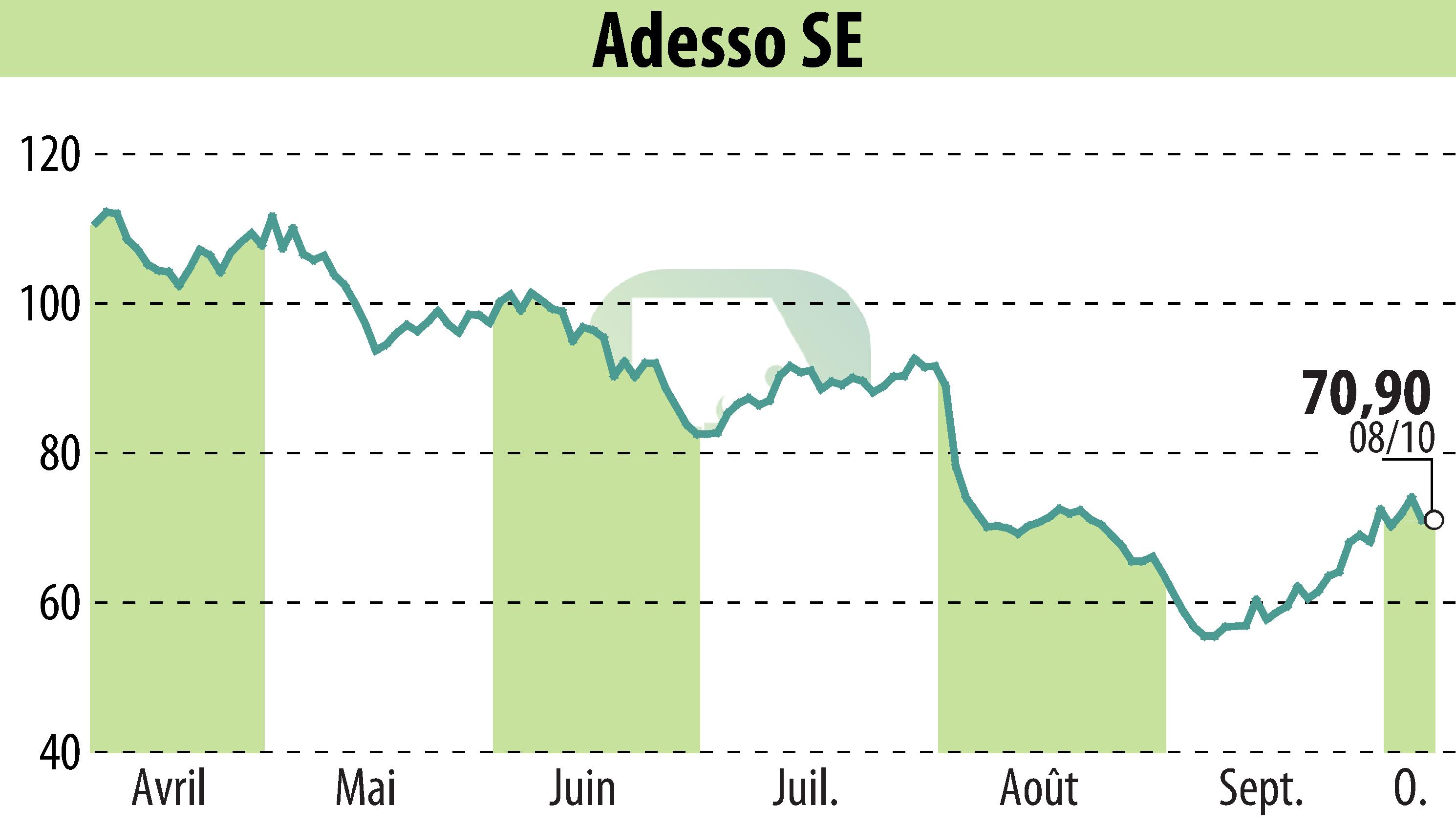 Graphique de l'évolution du cours de l'action Adesso AG (EBR:ADN1).