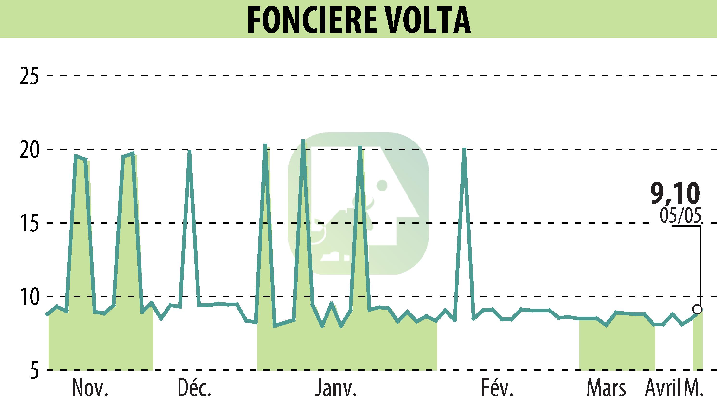 Graphique de l'évolution du cours de l'action FONCIERE VOLTA (EPA:SPEL).