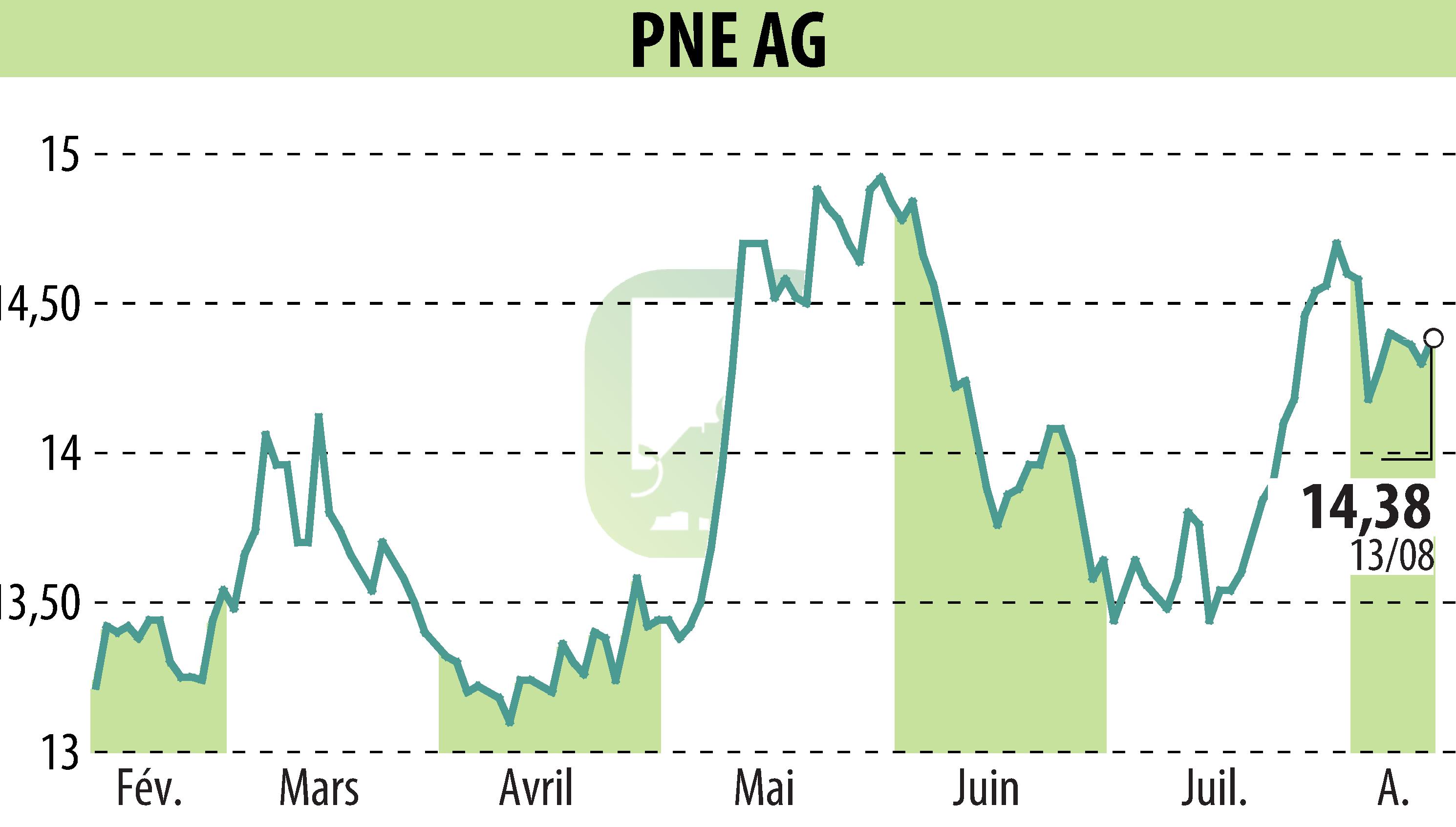 Stock price chart of PNE WIND AG (EBR:PNE3) showing fluctuations.