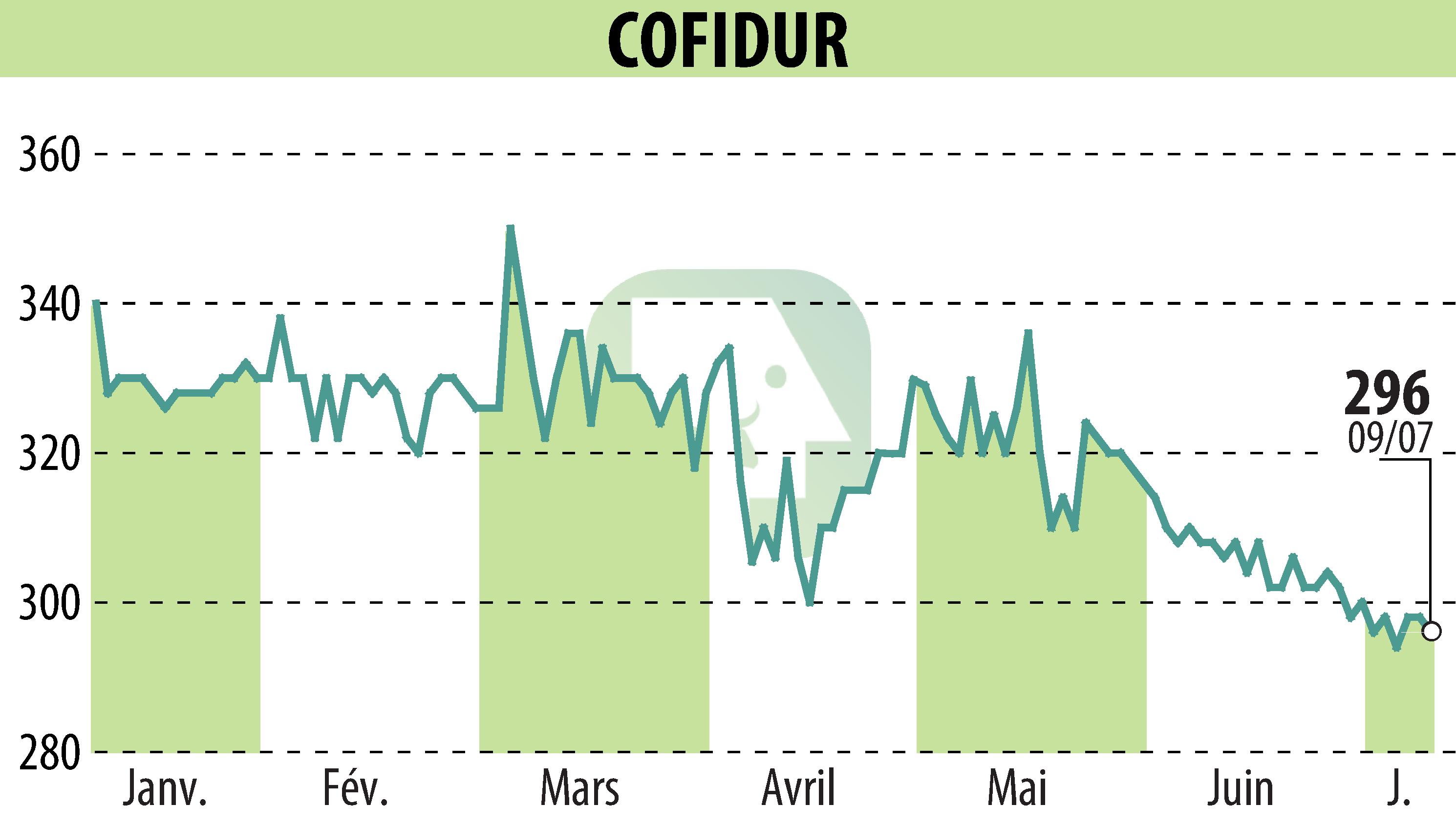 Stock price chart of COFIDUR (EPA:ALCOF) showing fluctuations.